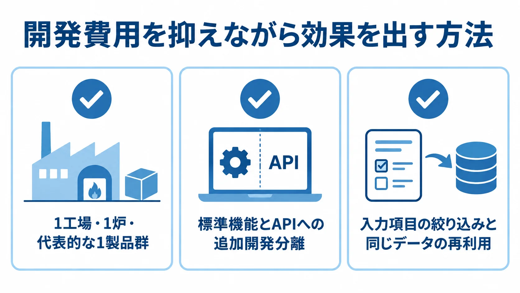 鋳造業向け原価管理システムの費用を抑える3つの方法 開発費用を抑える方法として、1工場・1炉・代表製品群での検証、標準機能とAPIへの追加開発分離、入力項目の絞り込みとデータ再利用を並べた図。