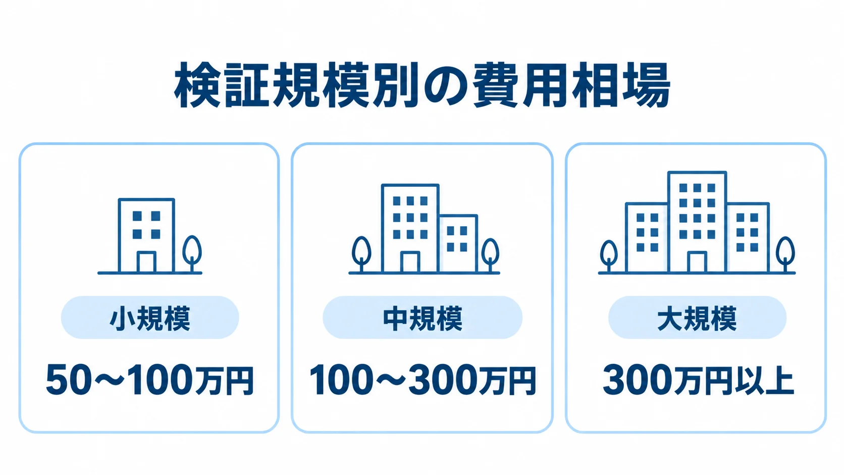 PoCの検証規模別費用相場 PoCの小規模、中規模、大規模それぞれの費用目安を3つのパネルで示した図解