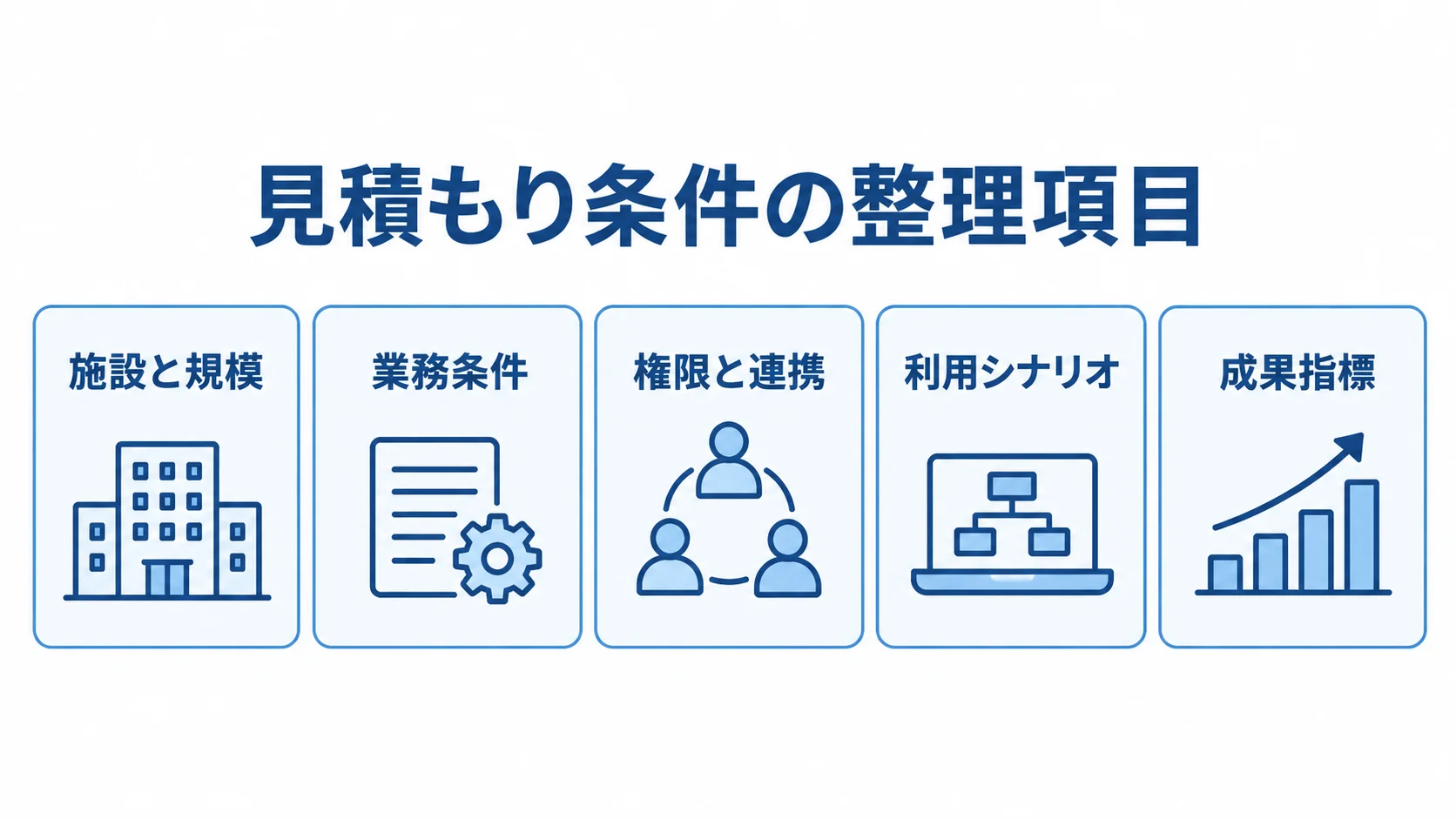 見積もり条件を施設と規模、業務条件、権限と連携、利用シナリオ、成果指標に分けた5枚のカード図