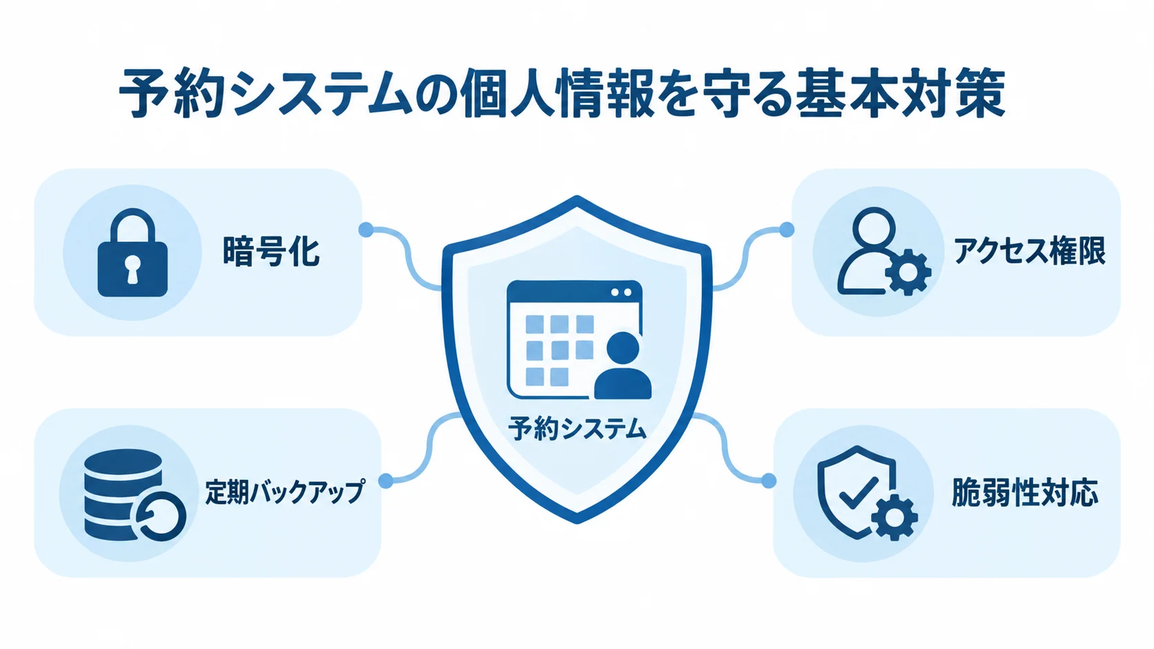 予約情報を守るセキュリティ対策 予約システムを中央に置き、暗号化やアクセス権限など4つの対策で囲んだ図。
