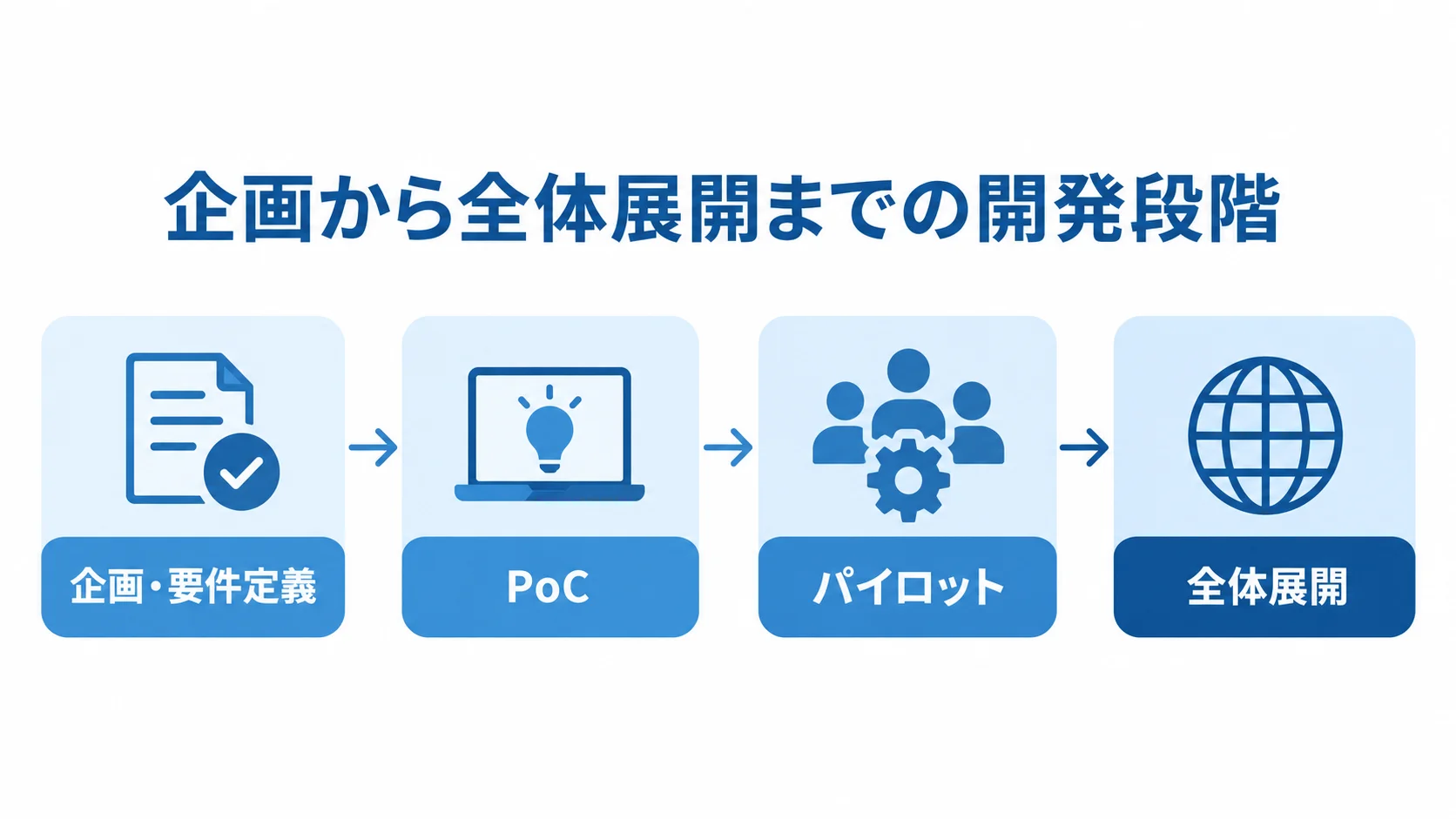 畜産業向け衛生管理システムの開発順序を示す図 企画・要件定義、PoC、パイロットを経て全体展開へ進む4段階の図。
