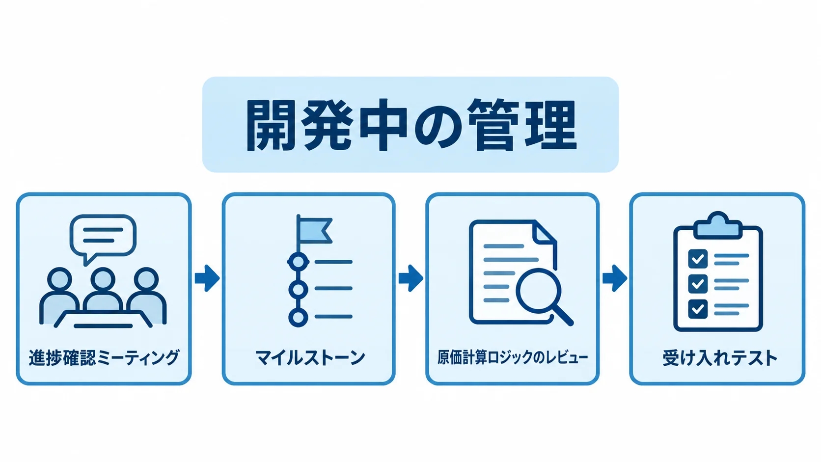原価管理システムの開発中に発注側が確認する流れ 進捗確認、節目ごとのレビュー、原価計算ロジックの確認、受け入れテストへ進む流れを示した図。