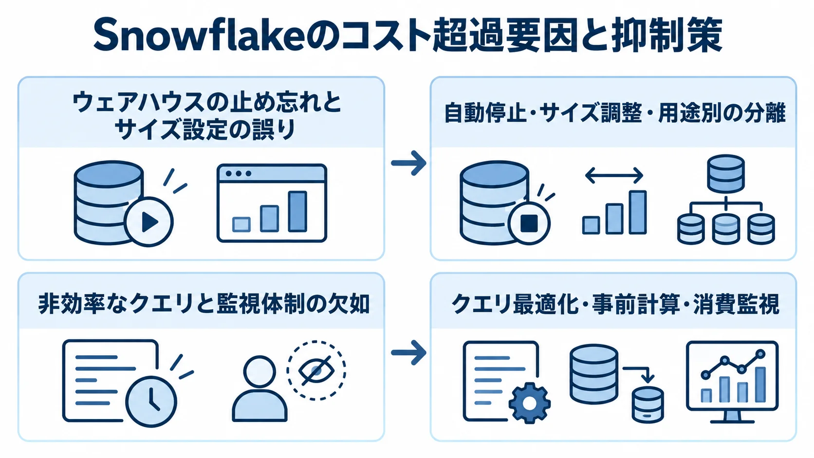 Snowflakeのコスト超過要因2つと、それぞれに対応する抑制策を結び付けた流れ図