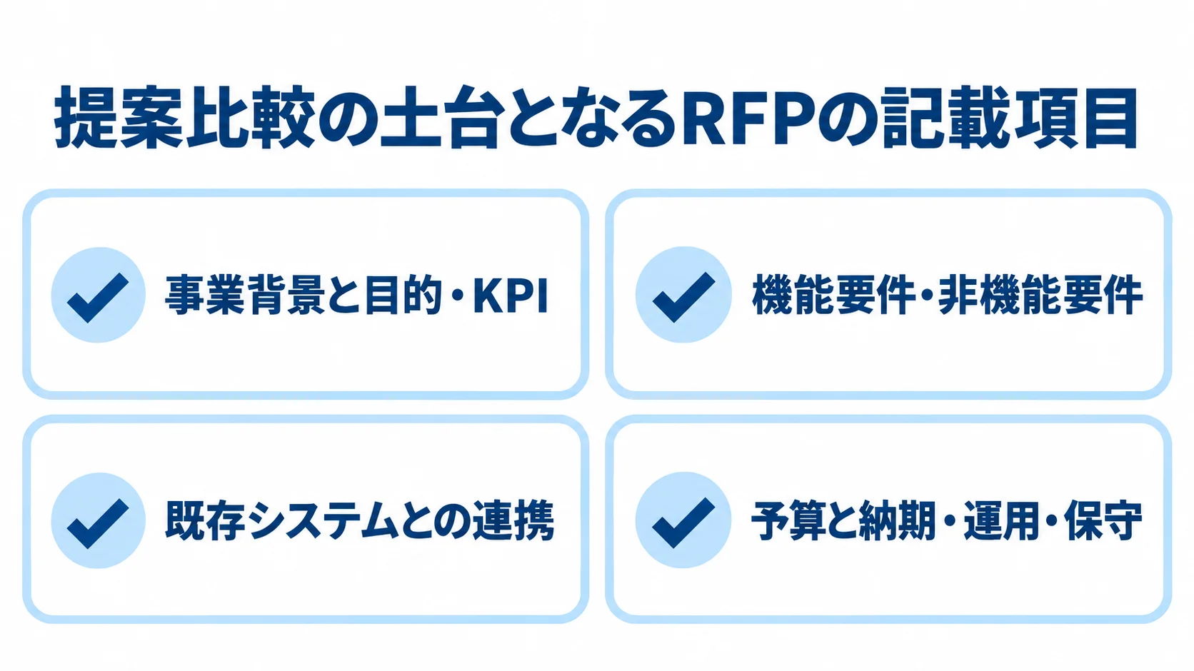 RFPに盛り込む4つの項目群 事業背景、要件、既存システム連携、予算・納期・運用保守を並べたRFP項目のチェックリスト