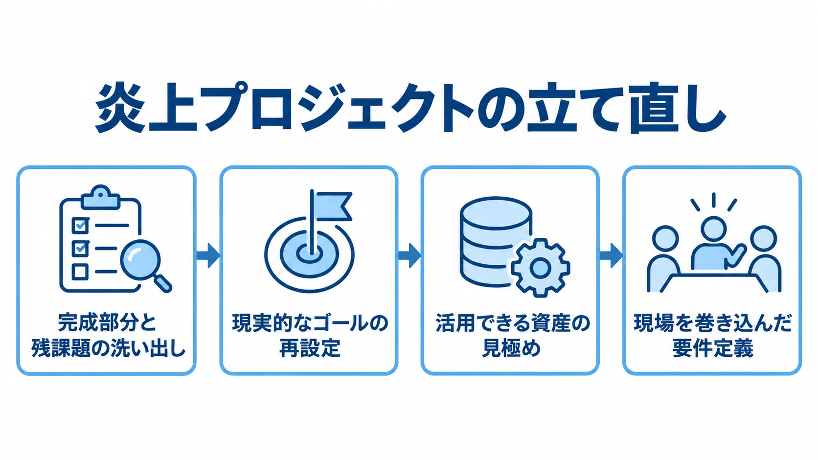 完成部分と残課題の洗い出しから、ゴール再設定、資産の見極め、現場を巻き込んだ要件定義へ進む立て直しの流れ。