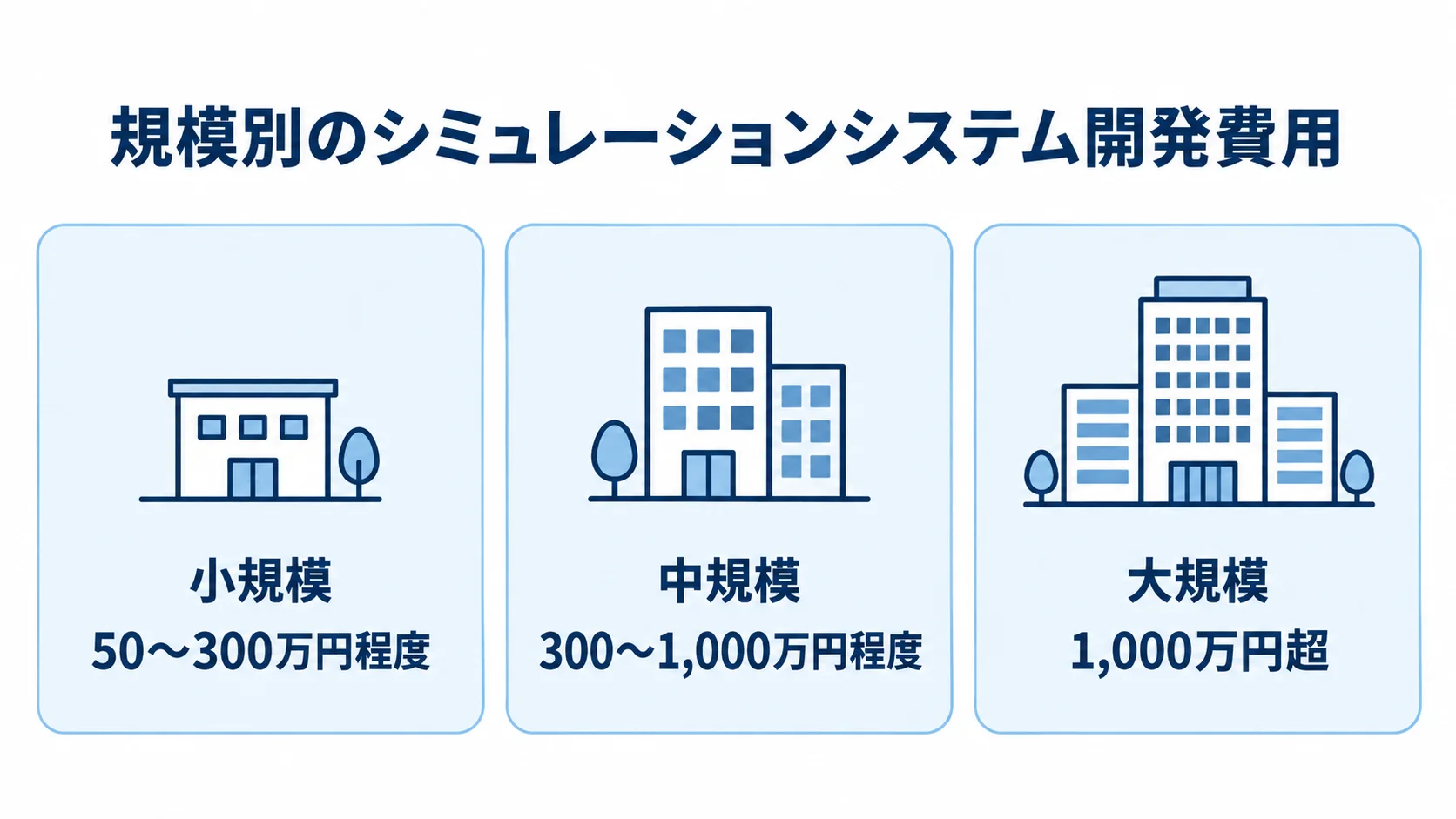 規模別の開発費用相場 シミュレーションシステムの開発費用相場を小規模、中規模、大規模の3区分で示す図。