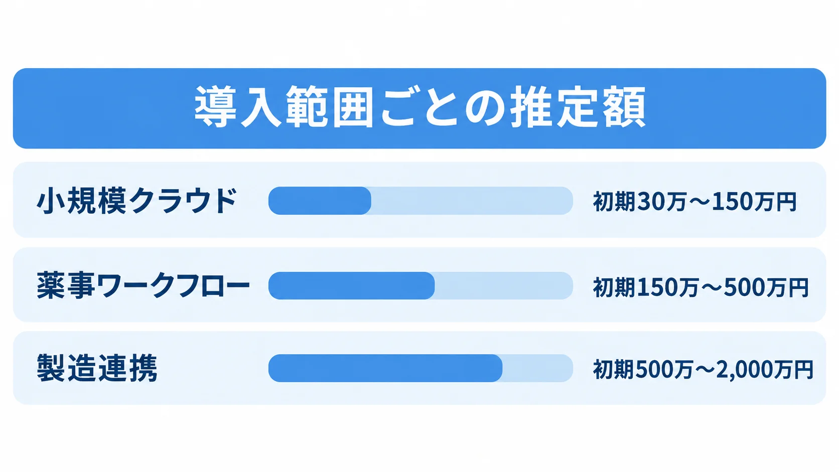 導入範囲別の初期費用目安 小規模クラウド、薬事ワークフロー、製造連携の初期費用の推定レンジを比べる横棒図