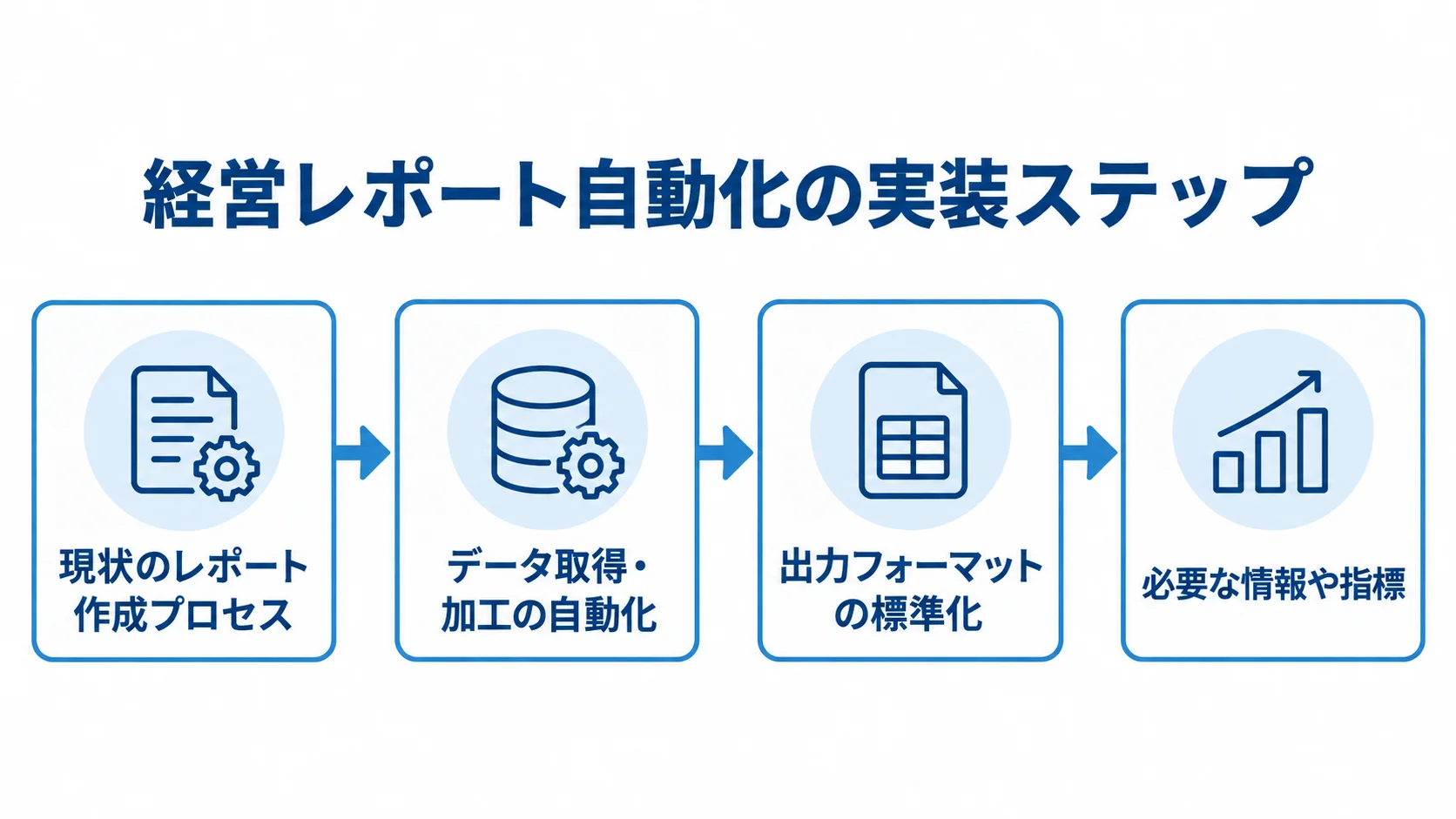 経営レポート自動化に向け、現状プロセスの確認から必要な情報や指標の選定までを順に示す図解