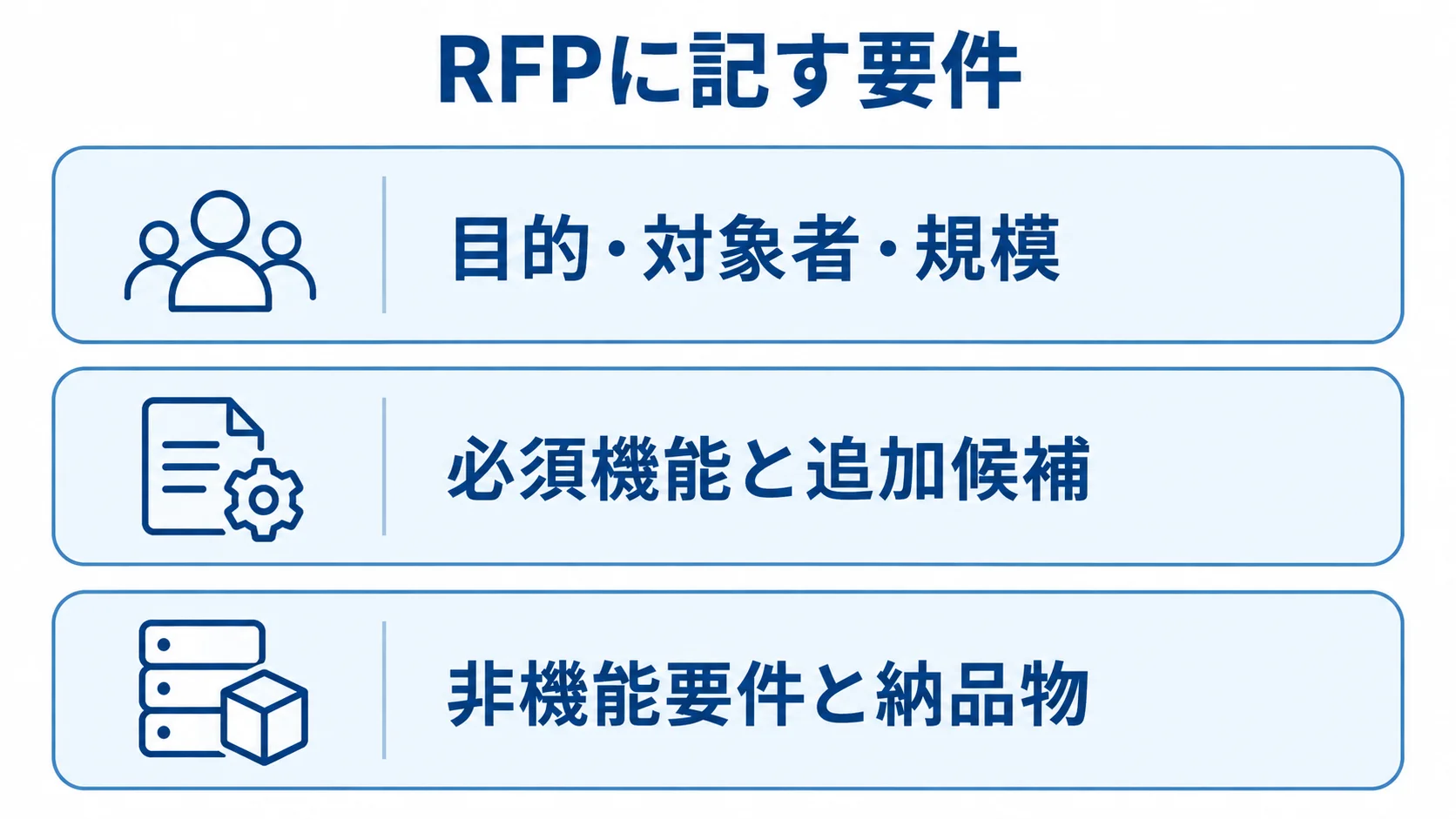 RFPに記載する3つの要件群を整理したレイヤー図 RFPに記す要件を、目的・対象者・規模、必須機能と追加候補、非機能要件と納品物の3層で示す図。