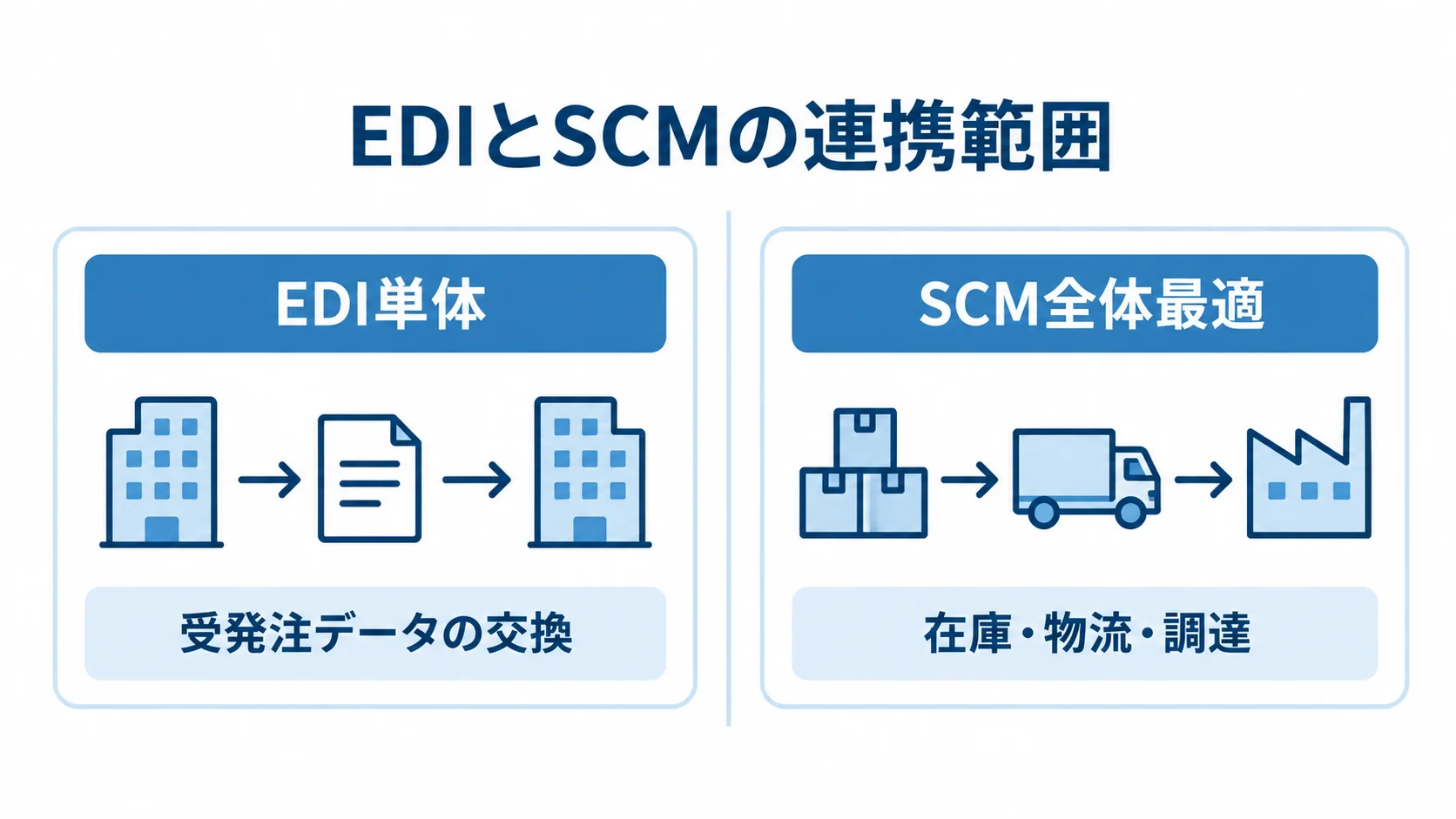 EDI単体とSCM全体最適の連携範囲 EDI単体の受発注データ交換とSCM全体最適の在庫・物流・調達を比較した図