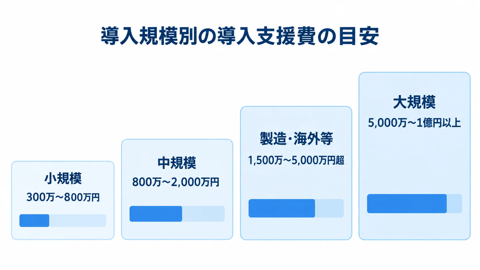 Business Central導入規模別の費用相場 小規模、中規模、製造・海外等、大規模の順に、導入支援費の目安を並べた尺度図。