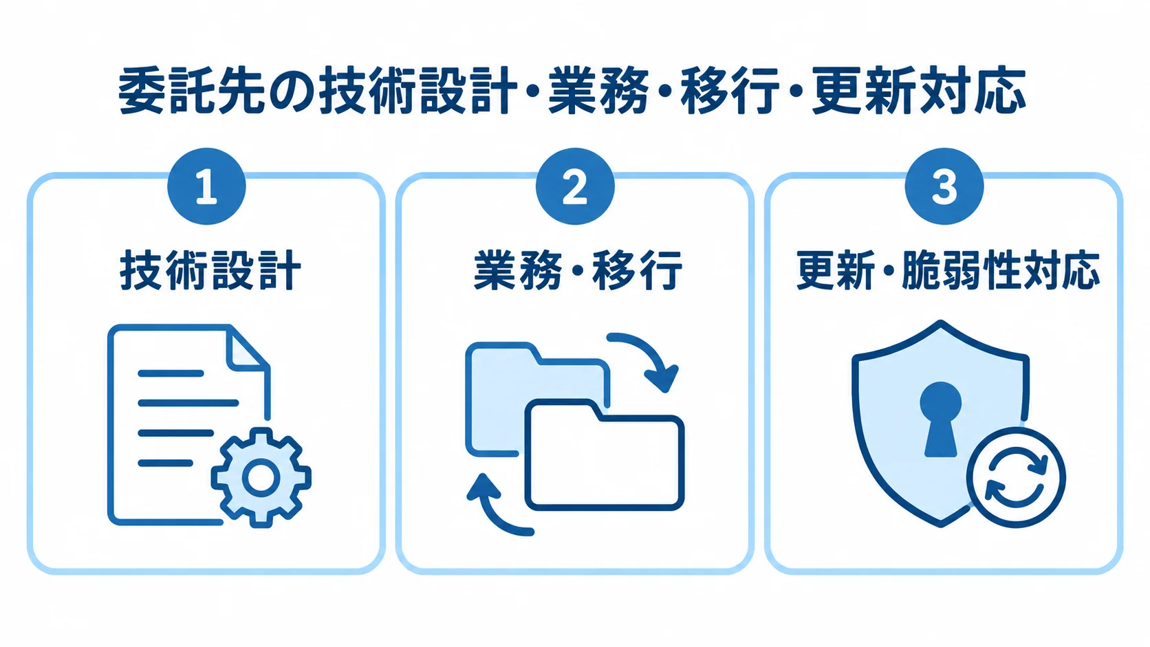 委託先選定で確認する3つの領域 委託先選定で確認する技術設計、業務・移行、更新・脆弱性対応の3領域を並べた図。