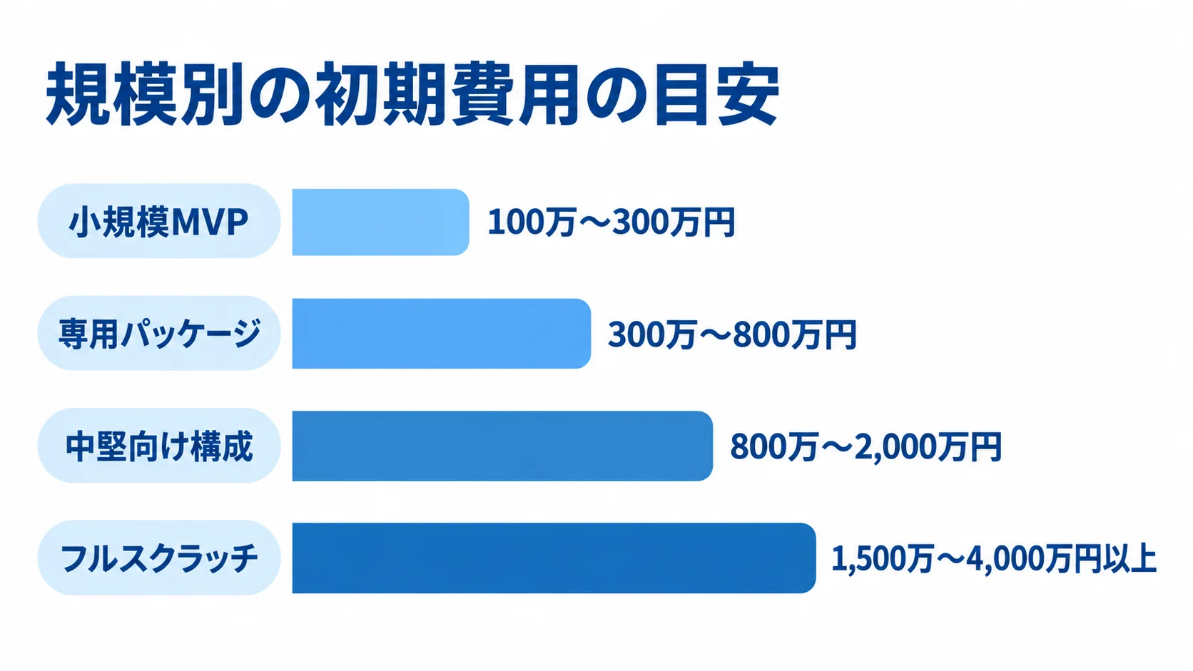 レンタル料金計算システムの構成別初期費用 小規模MVPからフルスクラッチまで、4構成の初期費用レンジを比べる横棒グラフ。