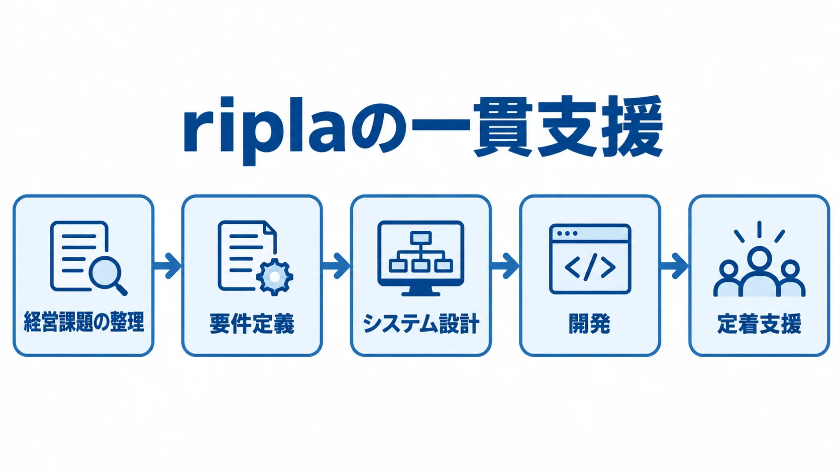 riplaの一貫したシステム開発支援の流れ riplaの支援を経営課題の整理、要件定義、システム設計、開発、定着支援の順に示す図