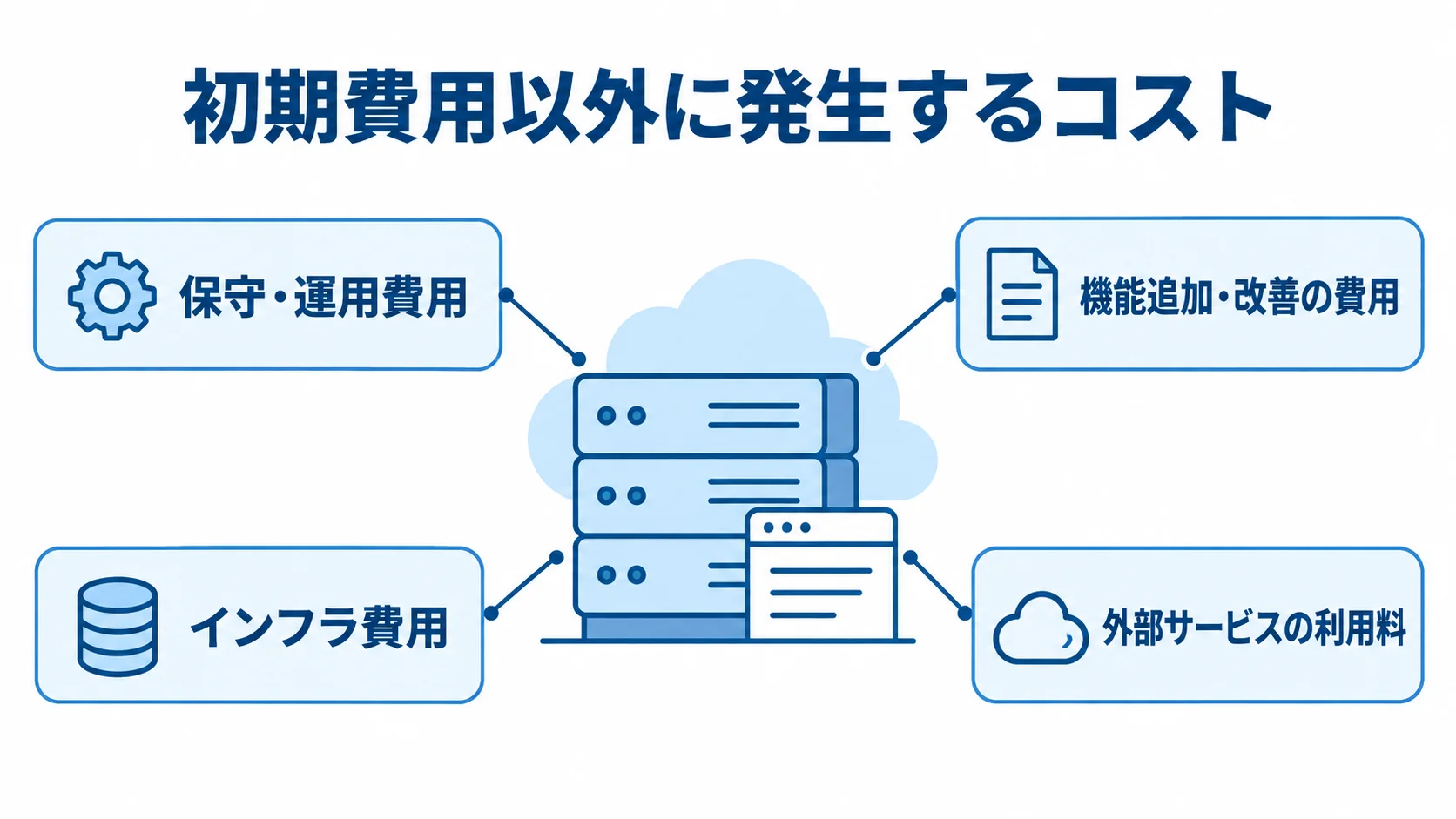 Ruby on Rails開発で継続的に発生する4種類の費用 初期費用以外に発生するコストとして、保守・運用費用、インフラ費用、機能追加・改善の費用、外部サービスの利用料を示す図。