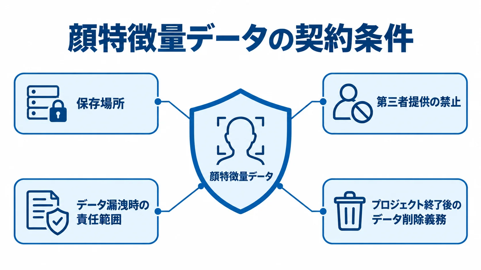 顔特徴量データを守る契約条件 顔特徴量データを中心に、保存場所、第三者提供の禁止、漏洩時の責任、終了後の削除義務を示す図。