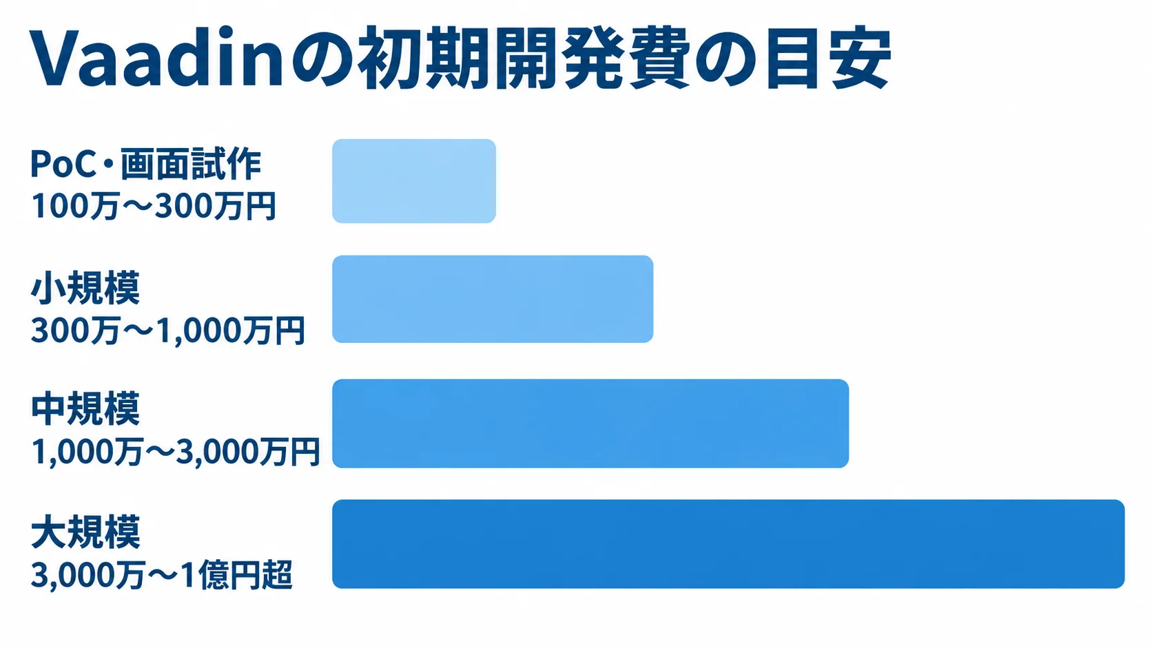 PoC・画面試作から大規模までのVaadin初期開発費の範囲を横棒で比較した図解。