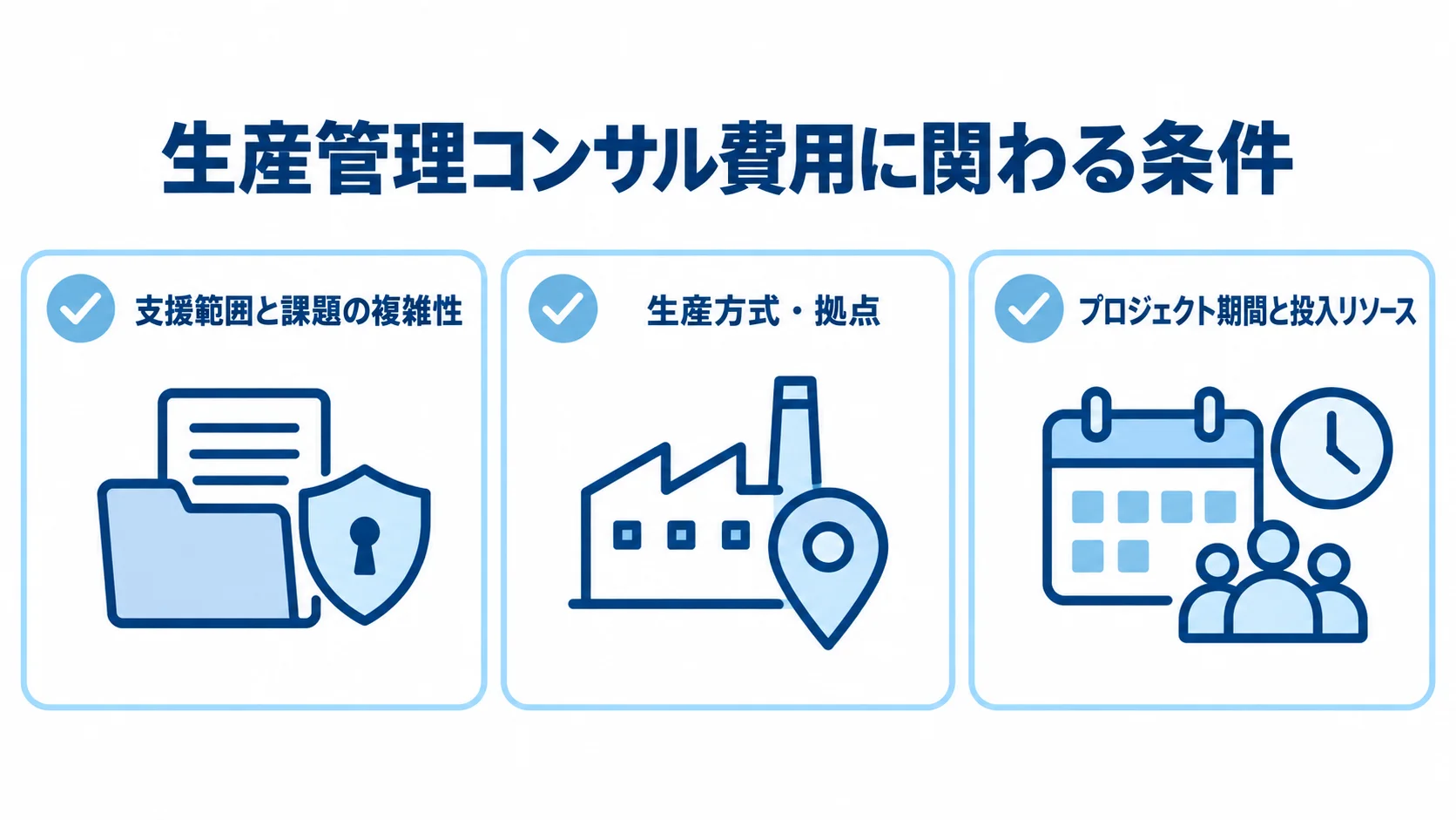 生産管理コンサル費用に関わる3つの条件を示す図 生産管理コンサル費用に関わる支援範囲と課題の複雑性、生産方式・拠点、プロジェクト期間と投入リソースを示した3項目の図。