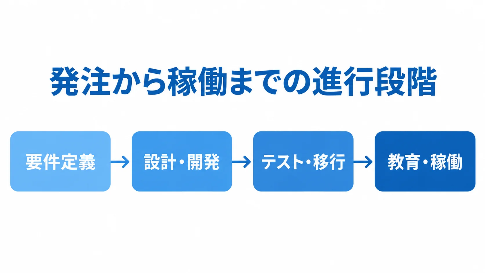 発注から稼働までの4段階 発注から稼働までの4段階を矢印でつないだ図。
