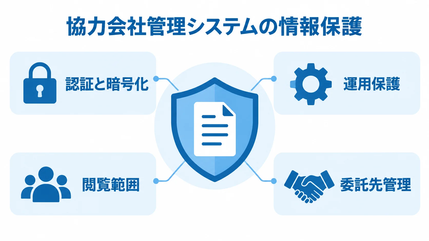 協力会社管理システムの情報保護要素 認証と暗号化、運用保護、閲覧範囲、委託先管理で情報を守る図