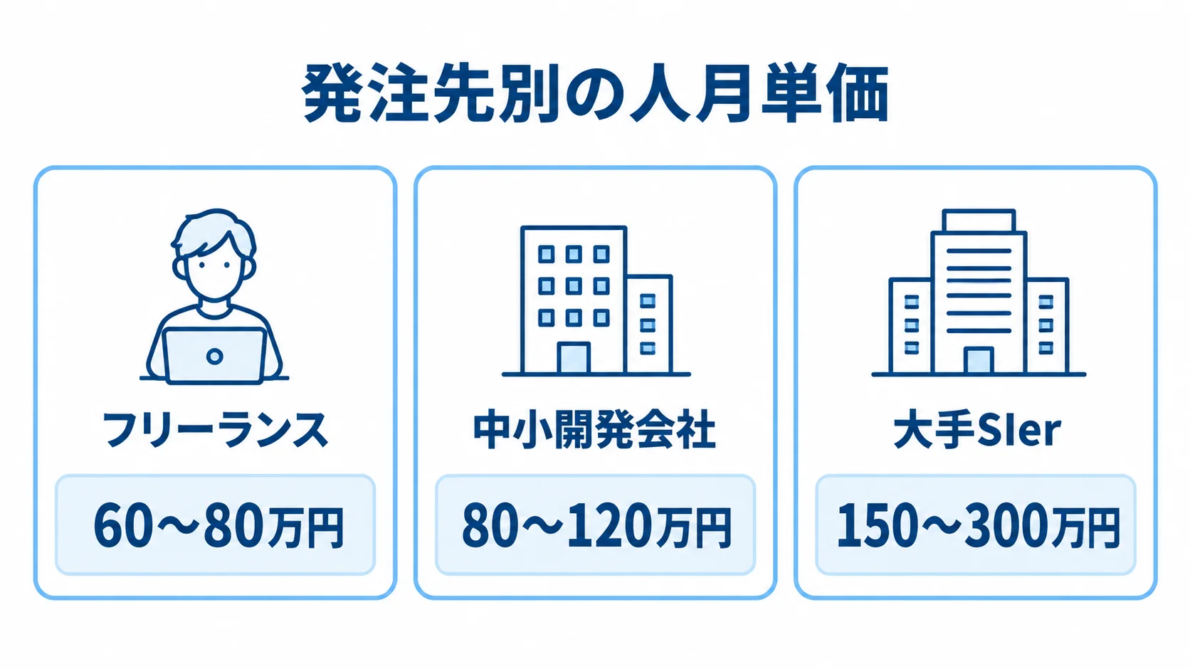 発注先別の人月単価目安 フリーランス、中小開発会社、大手SIerの人月単価目安を3枚のパネルで比較した図