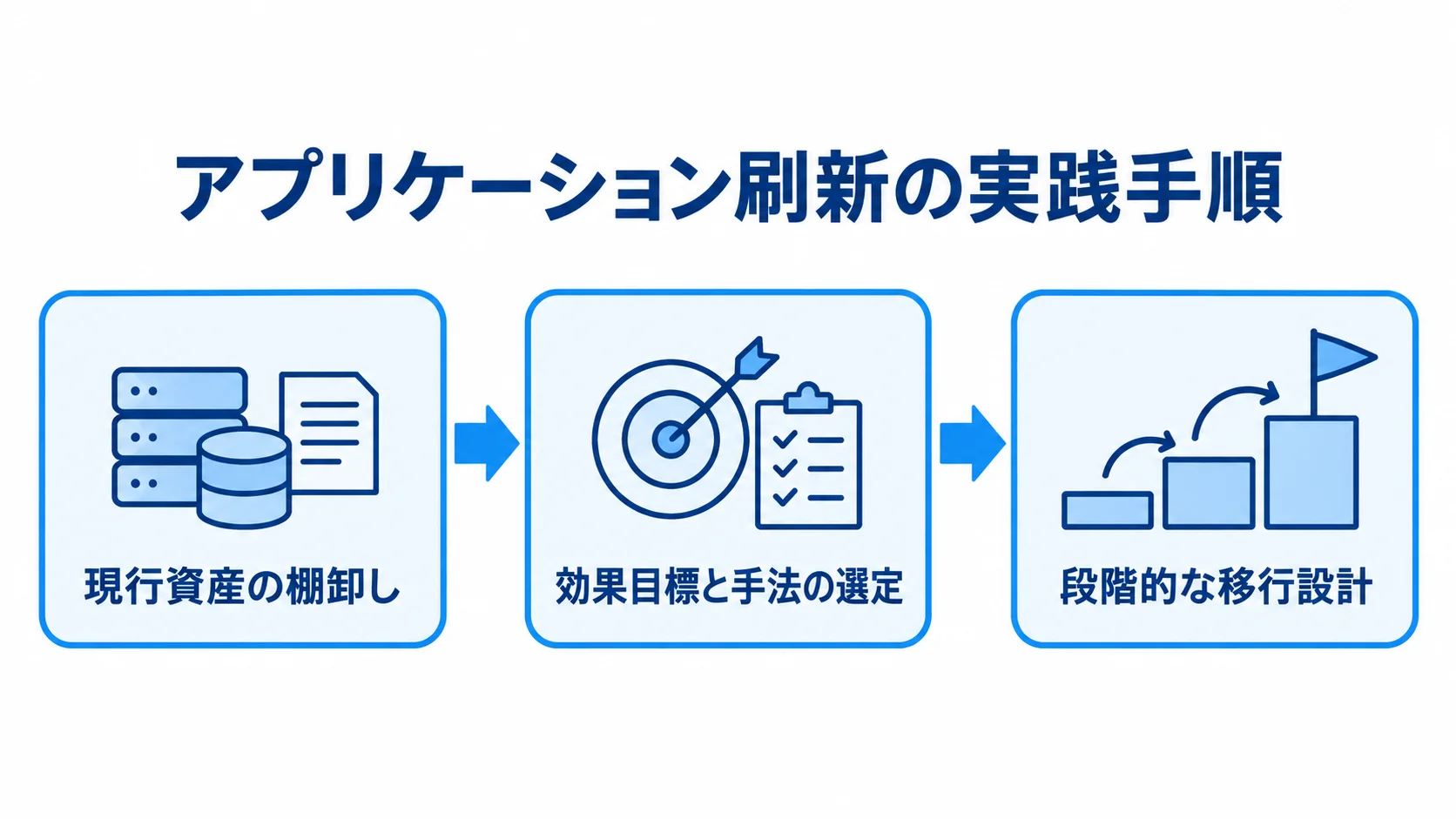 自社で進めるアプリケーション刷新の3段階 現行資産の棚卸しから効果目標と手法の選定、段階的な移行設計へ進む、アプリケーション刷新の3段階の流れ図。