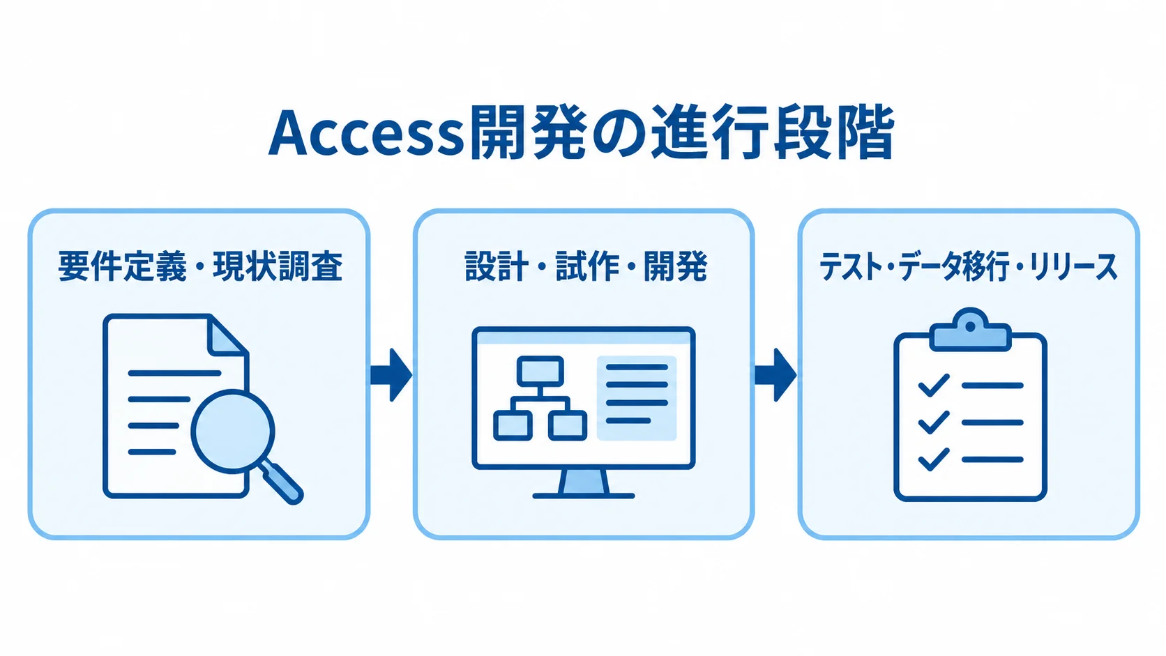Access開発の進行段階 Access開発を要件定義・現状調査、設計・試作・開発、テスト・データ移行・リリースの順に示した図