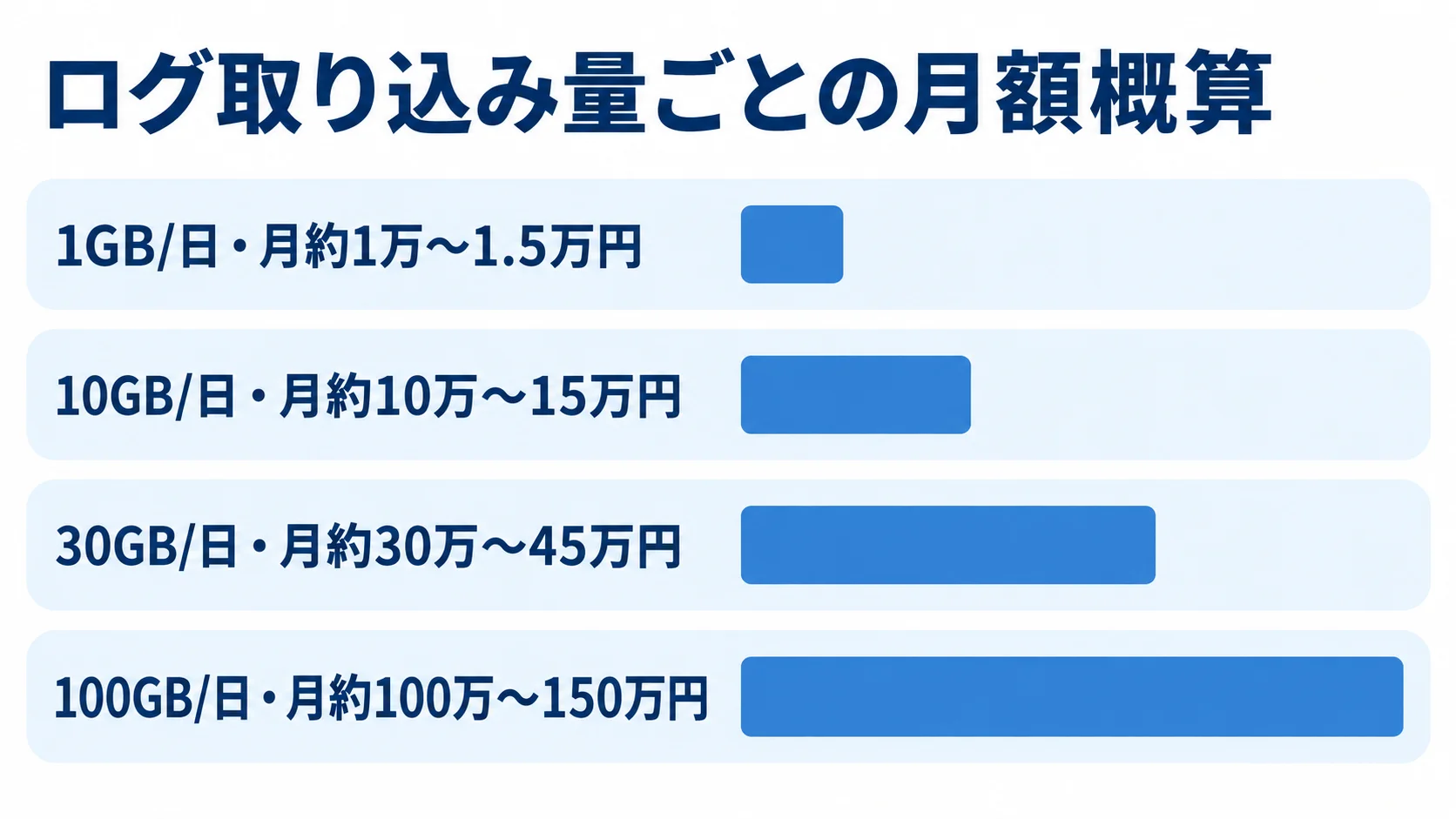 ログ取り込み量ごとの月額概算 ログ取り込み量1GB/日から100GB/日までの4条件と、それぞれの月額概算を横棒で比較した図。