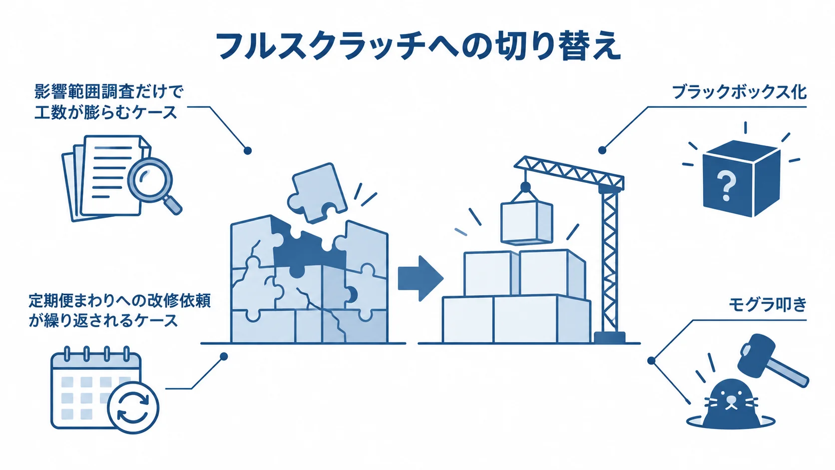 フルスクラッチへの切り替えを考えるサイン フルスクラッチへの切り替えを検討するサインとして、影響範囲調査の工数増加、ブラックボックス化、定期便まわりの改修の繰り返し、モグラ叩きを示した図。