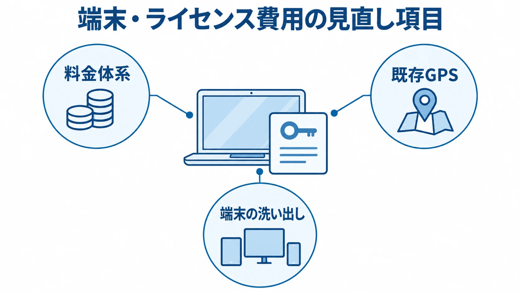 端末・ライセンス費用の見直し項目 端末とライセンス費用を見直す料金体系、既存GPS、端末の洗い出しの3項目を示した図。