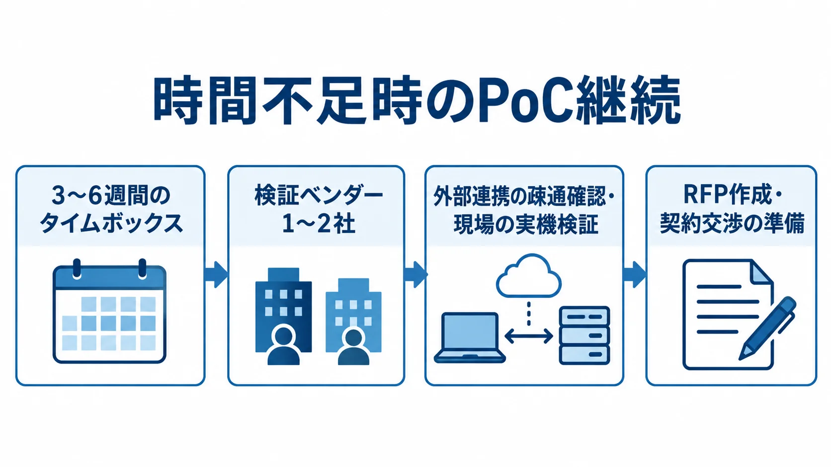 倉庫管理システム更改で時間不足時にPoCを進める手順 時間が足りない場合にPoCを続けるための、期間設定、候補絞り込み、優先検証、並行準備の流れを示す図。