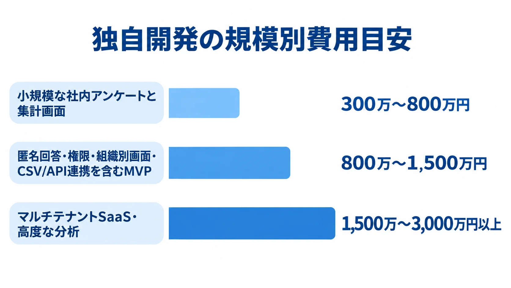 独自開発の費用レンジ 独自開発の小規模、MVP、マルチテナントSaaSの3区分について、本文記載の費用レンジを横棒で比べる図。