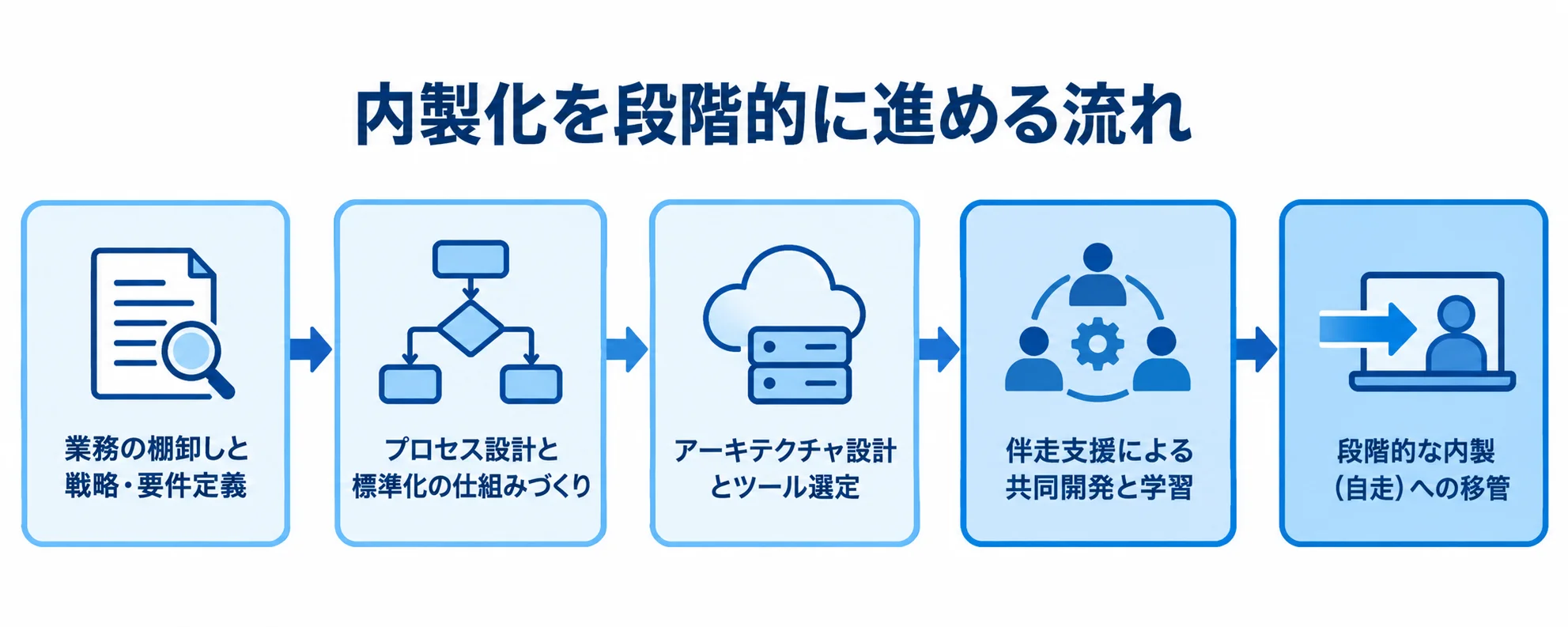業務の棚卸し、標準化、アーキテクチャ設計、共同開発を経て自走へ移管する5段階の流れ図。