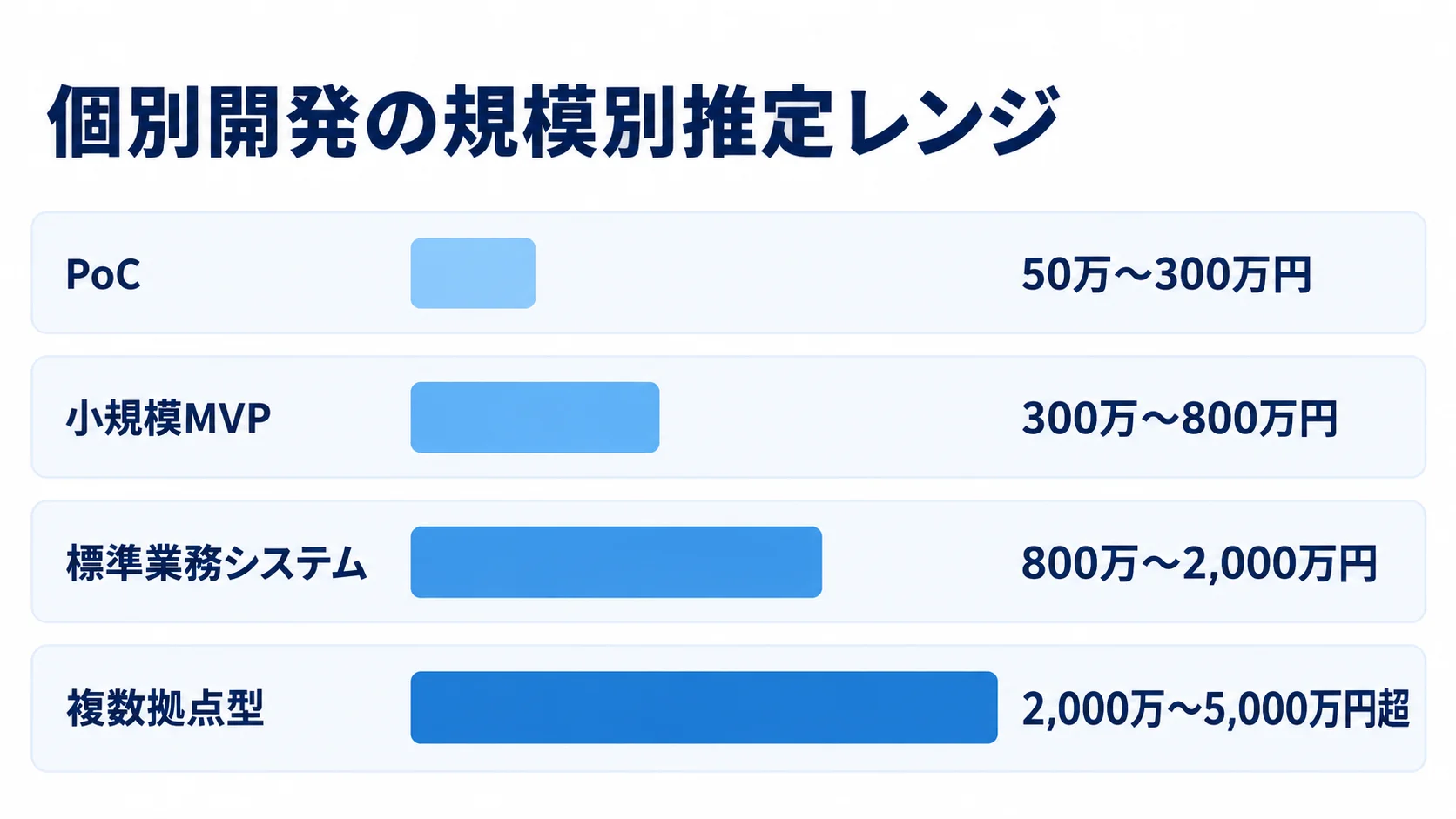 個別開発の規模別推定費用レンジ 個別開発のPoC、小規模MVP、標準業務システム、複数拠点型の推定費用レンジを横棒で比較した図