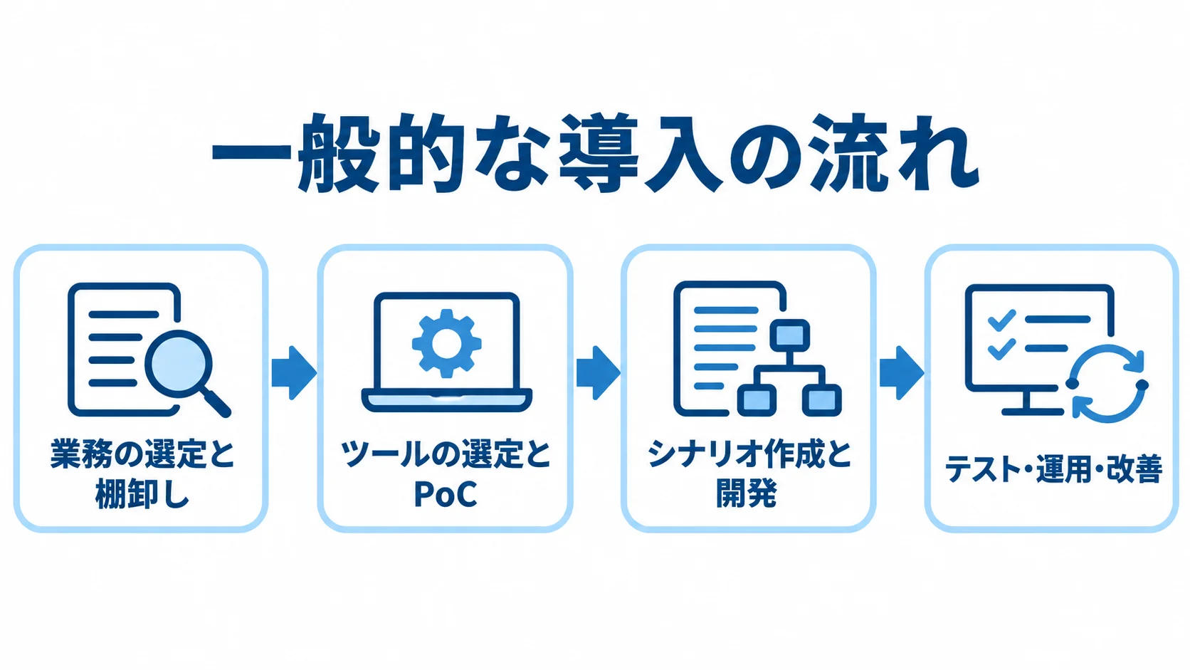 業務の選定からツール選定とPoC、シナリオ開発、テスト・運用・改善へ進むRPA導入の流れ。