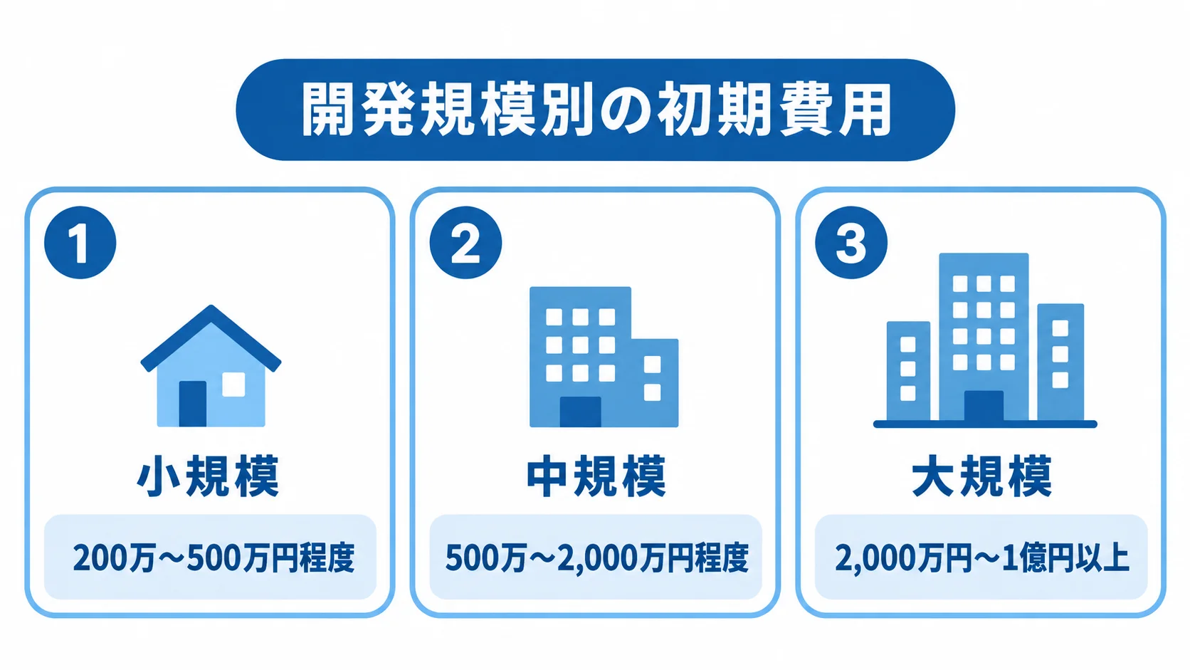 開発規模別の初期費用目安を示す図 小規模・中規模・大規模の3区分ごとに、BtoBアプリ開発の初期費用の目安を示した図解。