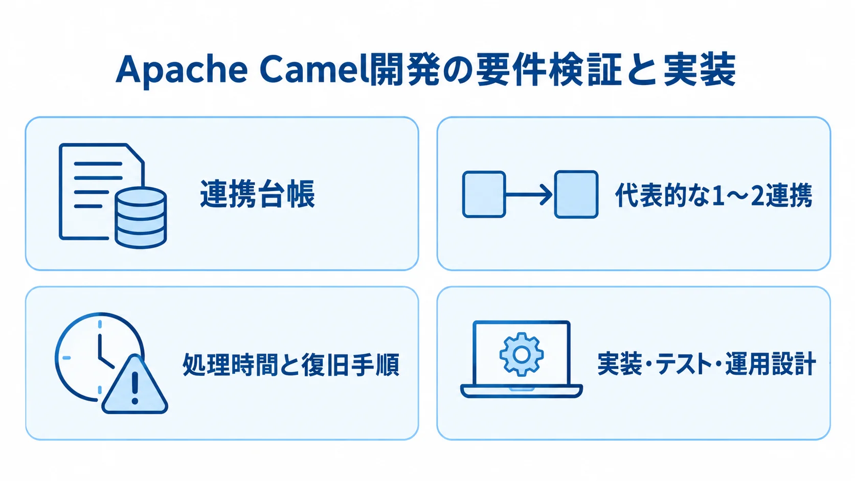 Apache Camel開発で整理する検証・実装項目 連携台帳、代表的な1〜2連携、処理時間と復旧手順、実装・テスト・運用設計を4つのパネルに整理した図です。