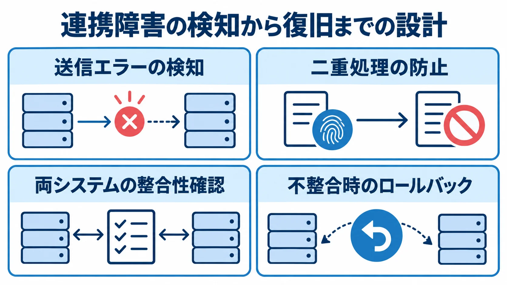 連携障害の検知と復旧設計 連携障害に備える検知、二重処理防止、整合性確認、ロールバックの4項目を示す図
