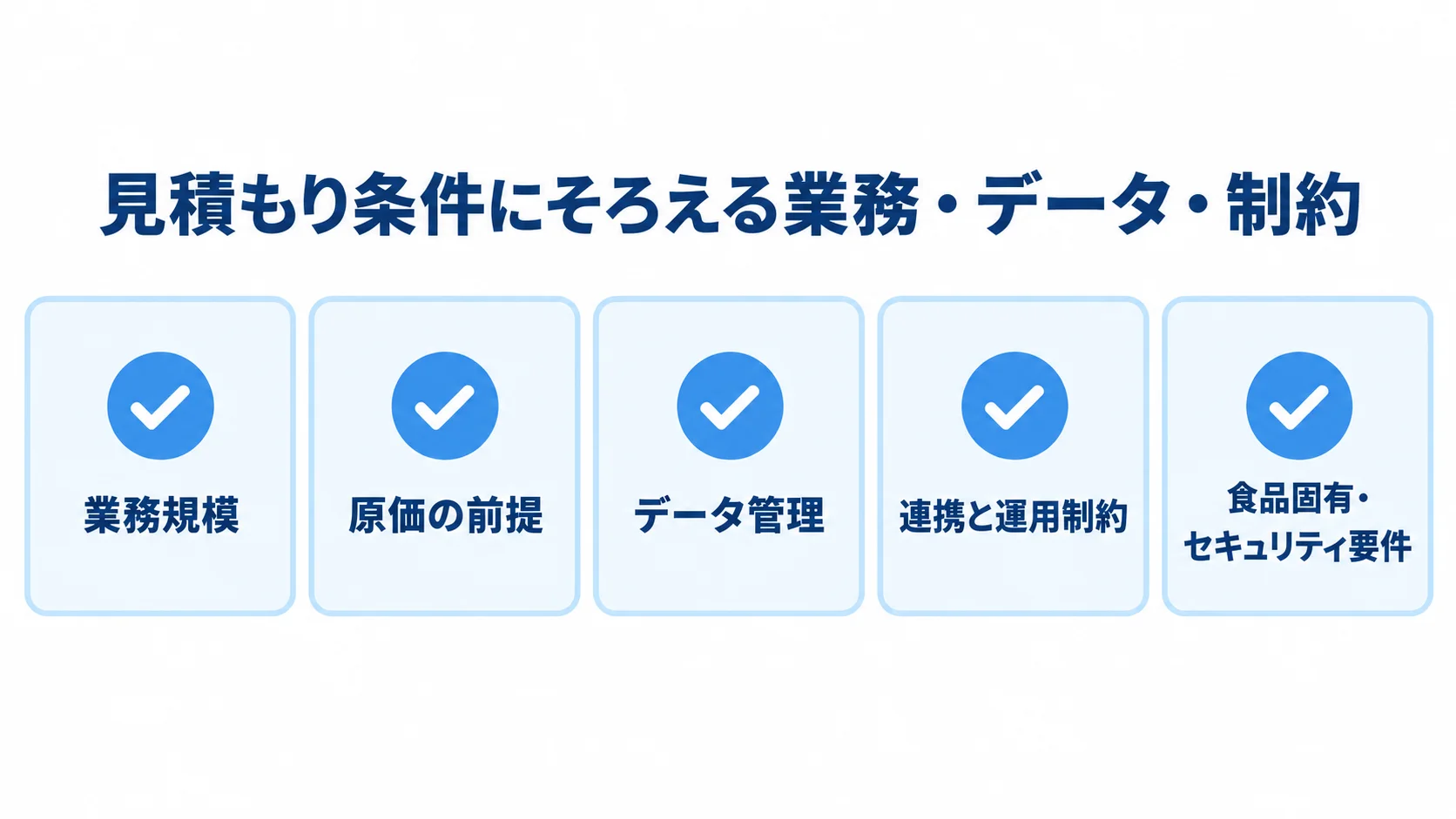 見積もり条件として業務規模、原価の前提、データ管理、連携と運用制約、食品固有・セキュリティ要件を並べたチェックリスト。