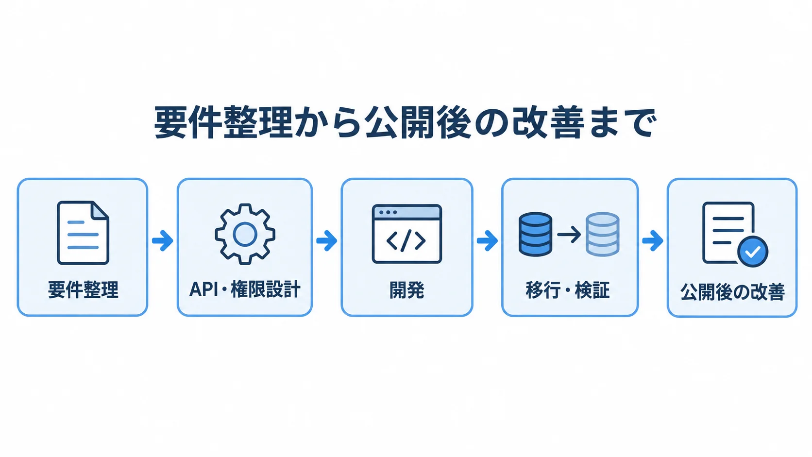 microCMSシステム開発の5段階 要件整理、API・権限設計、開発、移行・検証、公開後の改善へ進む5段階を矢印でつないだ図。