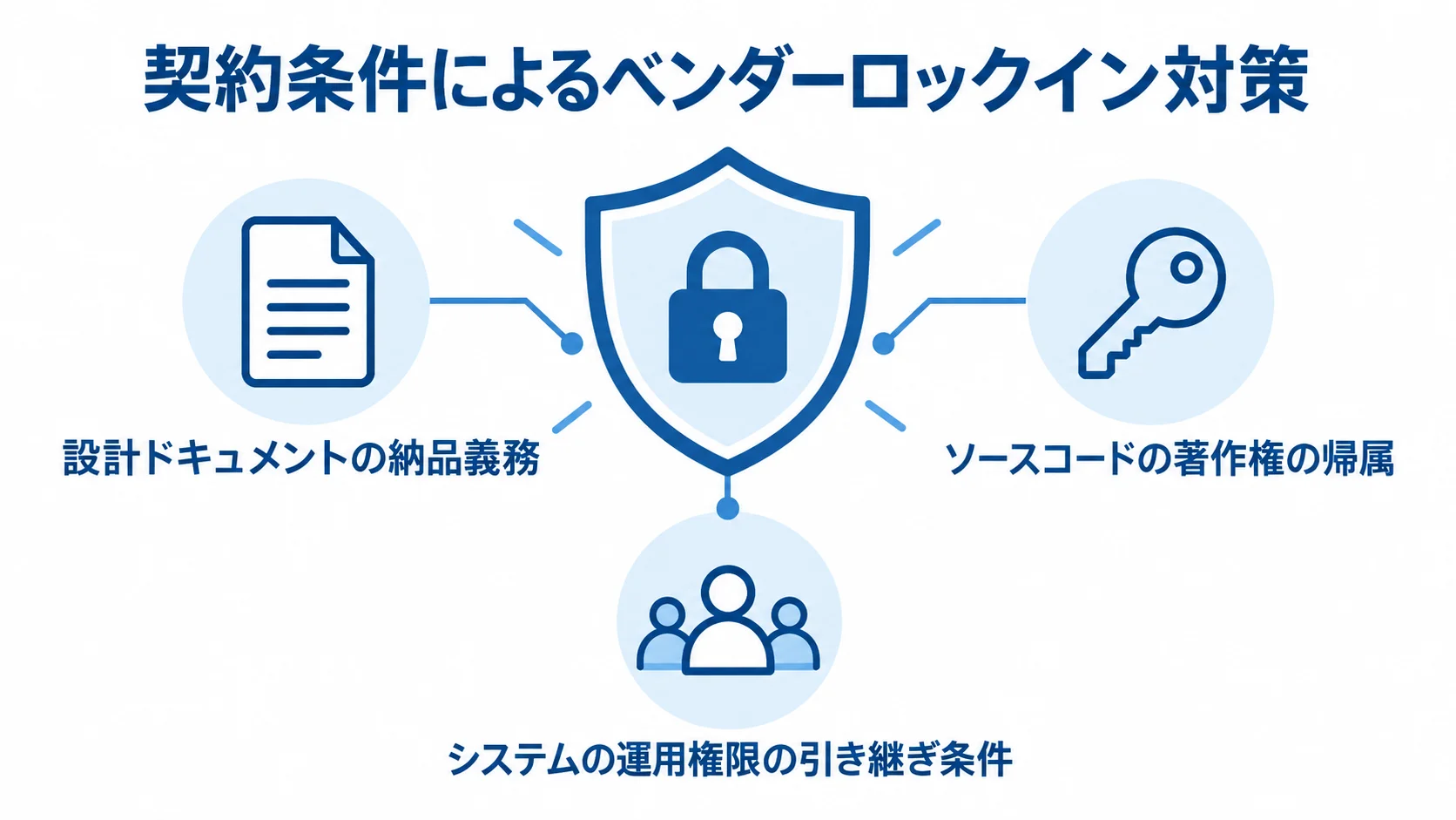 ベンダーロックインを防ぐ3つの契約条件 ベンダーロックイン対策として、ソースコードの著作権、設計ドキュメント、運用権限の引き継ぎ条件を契約書で守る図。