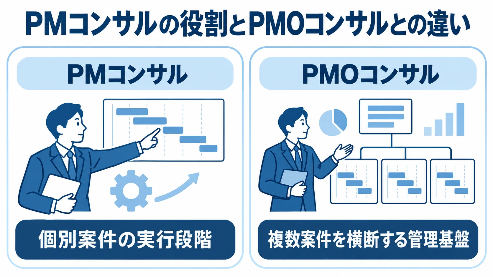 PMコンサルとPMOコンサルの支援範囲を比較した図解。 PMコンサルの個別案件支援とPMOコンサルの複数案件を横断する管理基盤を左右で比べた図解。