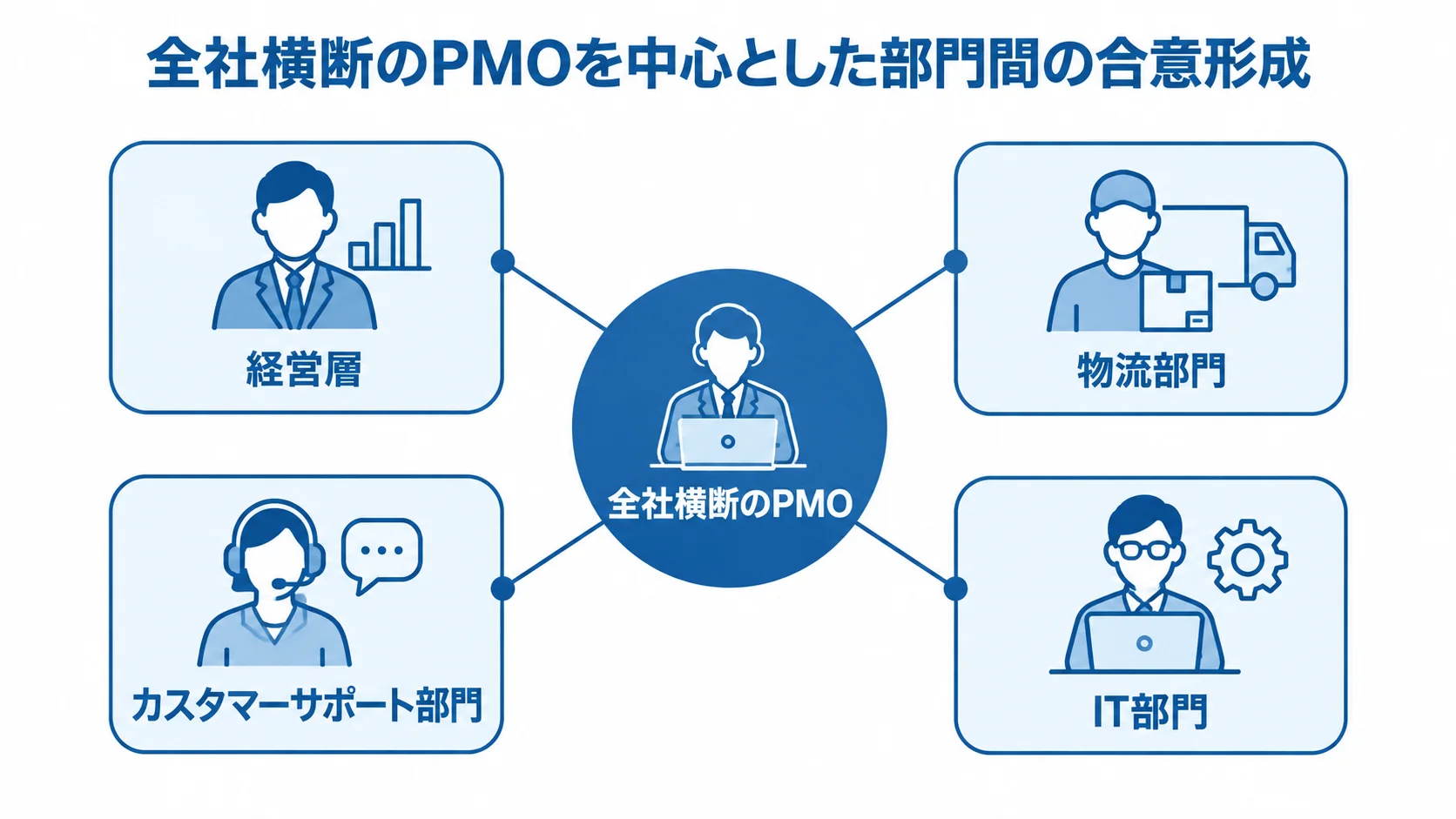 全社横断のPMOを中心に、経営層・物流部門・カスタマーサポート部門・IT部門がつながる体制を示した図解