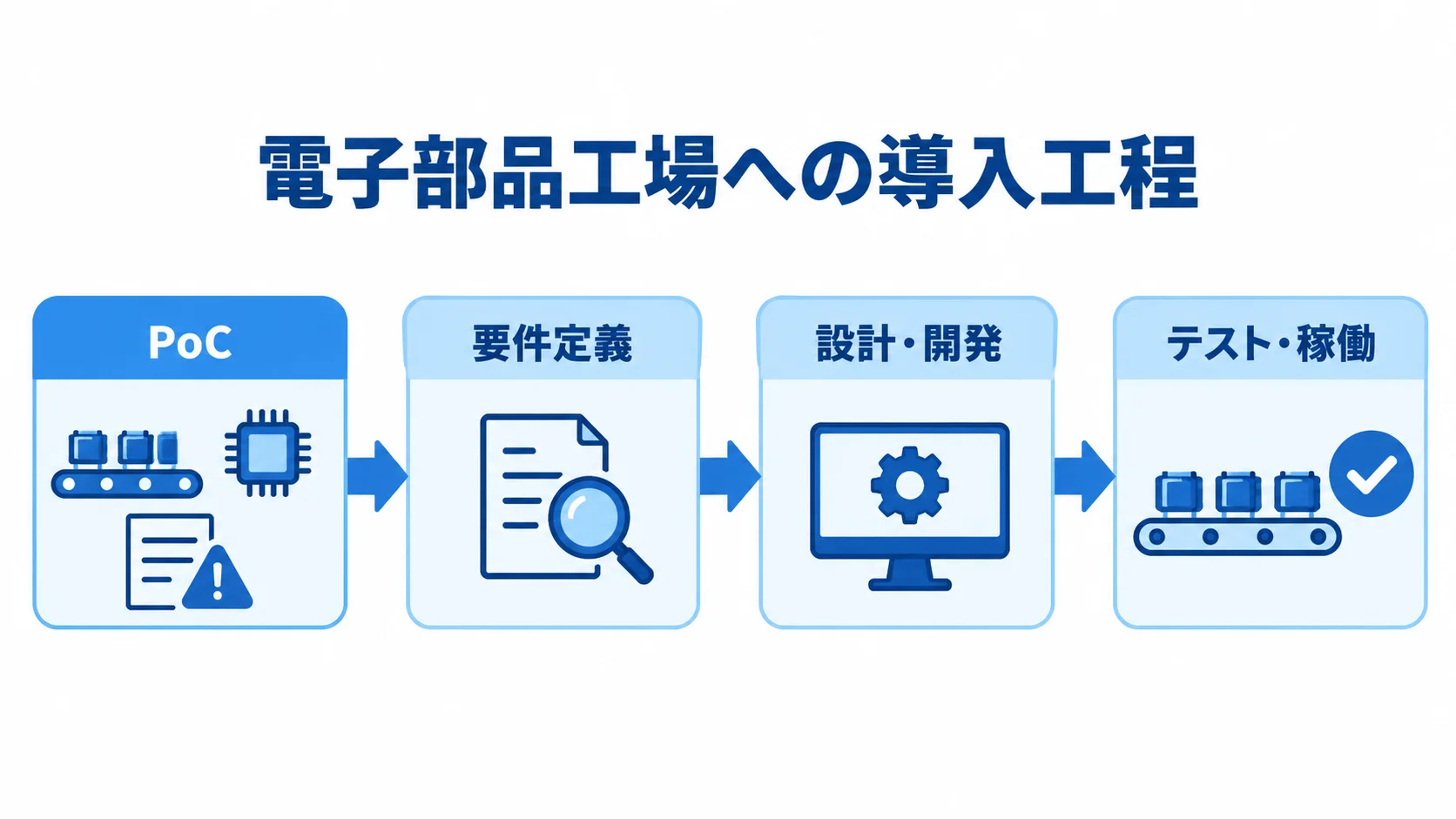 PoCから本稼働までの導入工程 PoCから要件定義、設計・開発、テスト・稼働へ進む導入工程の図
