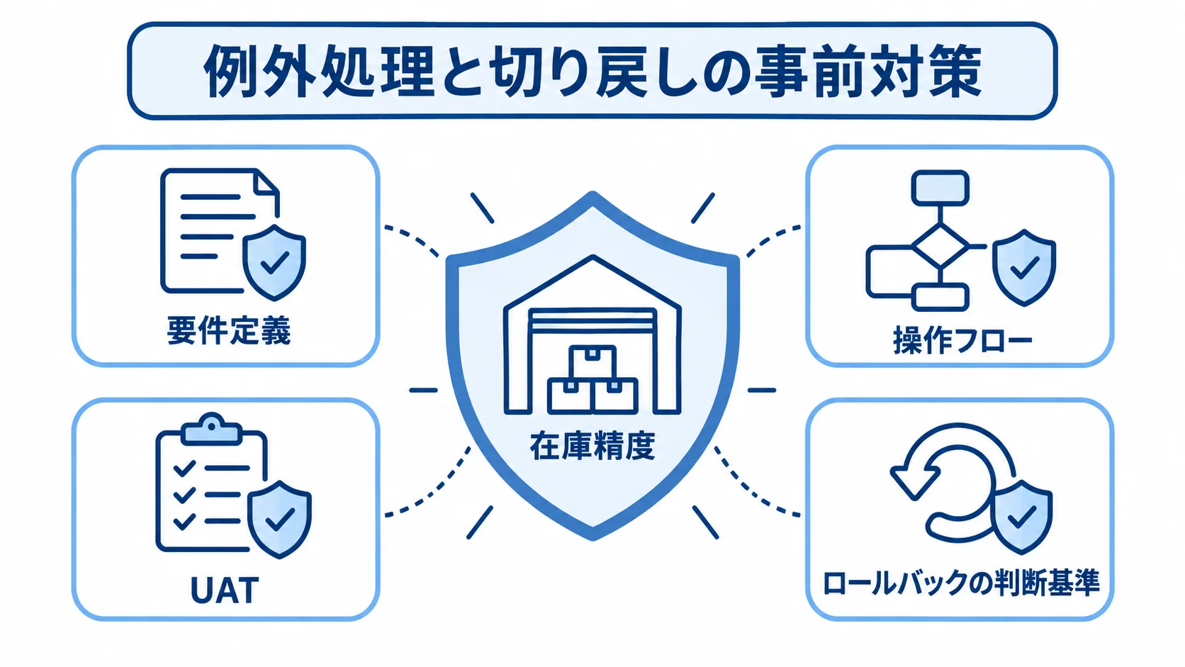 入出庫管理システムの稼働リスクに備える対策図 在庫精度を中心に、要件定義、操作フロー、UAT、ロールバックの判断基準を配置した対策図。