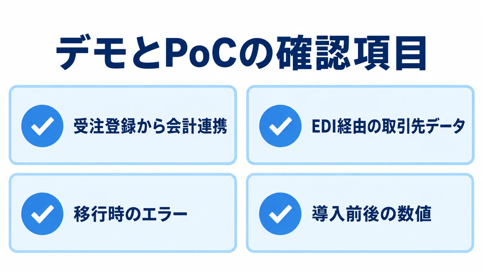 最終候補のデモとPoCで確認する4項目 デモとPoCで受注から会計連携までの処理、EDIデータ、移行時のエラー、導入前後の数値を確認する図