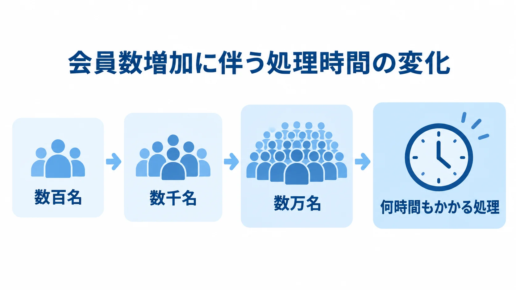 会員数増加で変わる処理時間 会員数の数百名、数千名、数万名という段階と、規模増加に伴い何時間もかかる処理を示した尺度図。