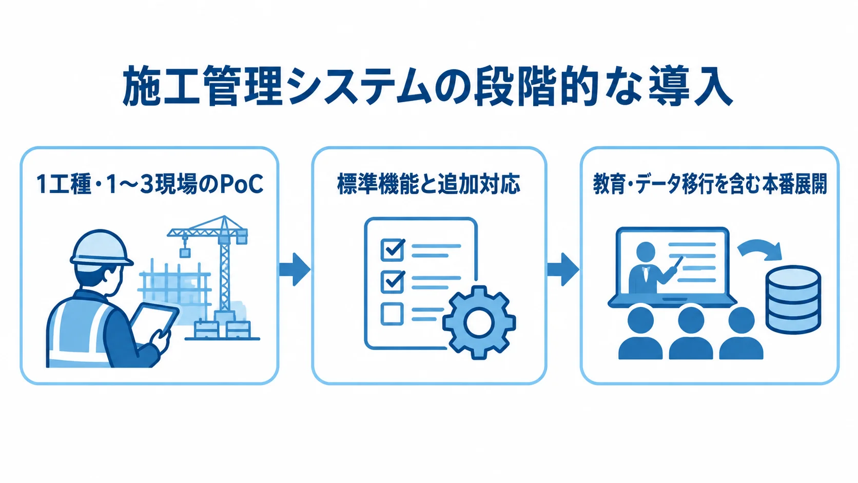 施工管理システムの段階的な導入を示す図 1工種・1〜3現場のPoC、標準機能と追加対応の検討、教育・データ移行を含む本番展開を矢印でつないだ図解。