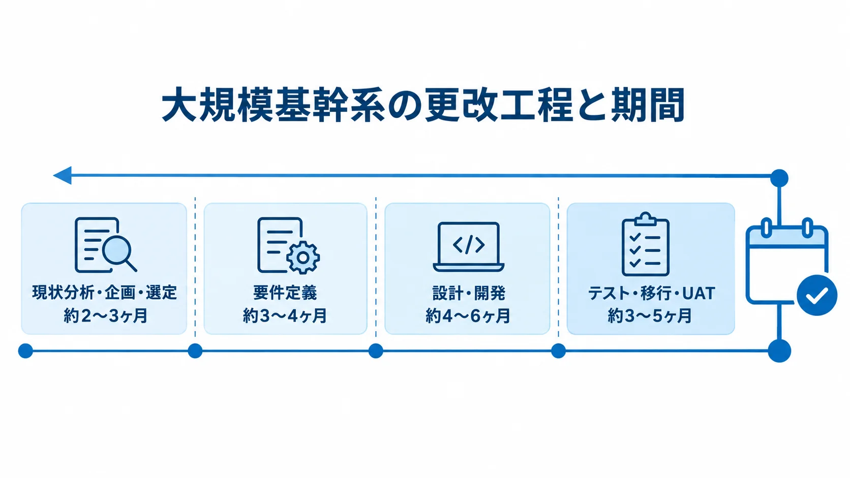 大規模基幹系の更改スケジュール 大規模基幹系の更改工程を、現状分析からテスト・移行・UATまで4段階と各期間の目安で示した図。