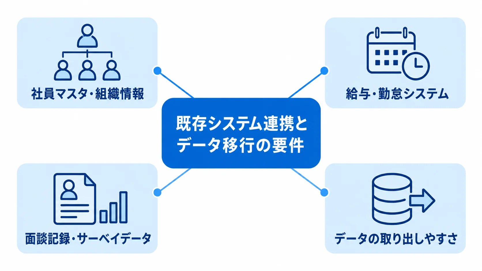既存システム連携とデータ移行の確認対象を示す図 既存システム連携とデータ移行を中心に、連携先や移行対象を4つ示した図です。